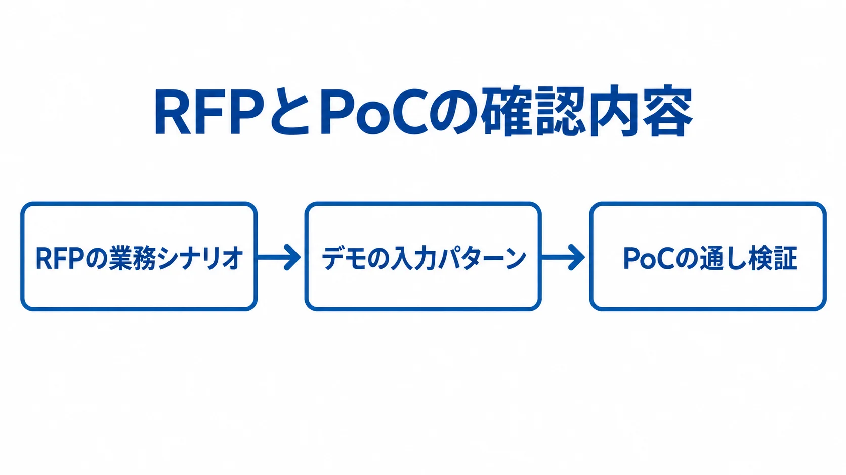 RFPの業務シナリオからデモの入力確認を経てPoCの通し検証へ進む流れ。