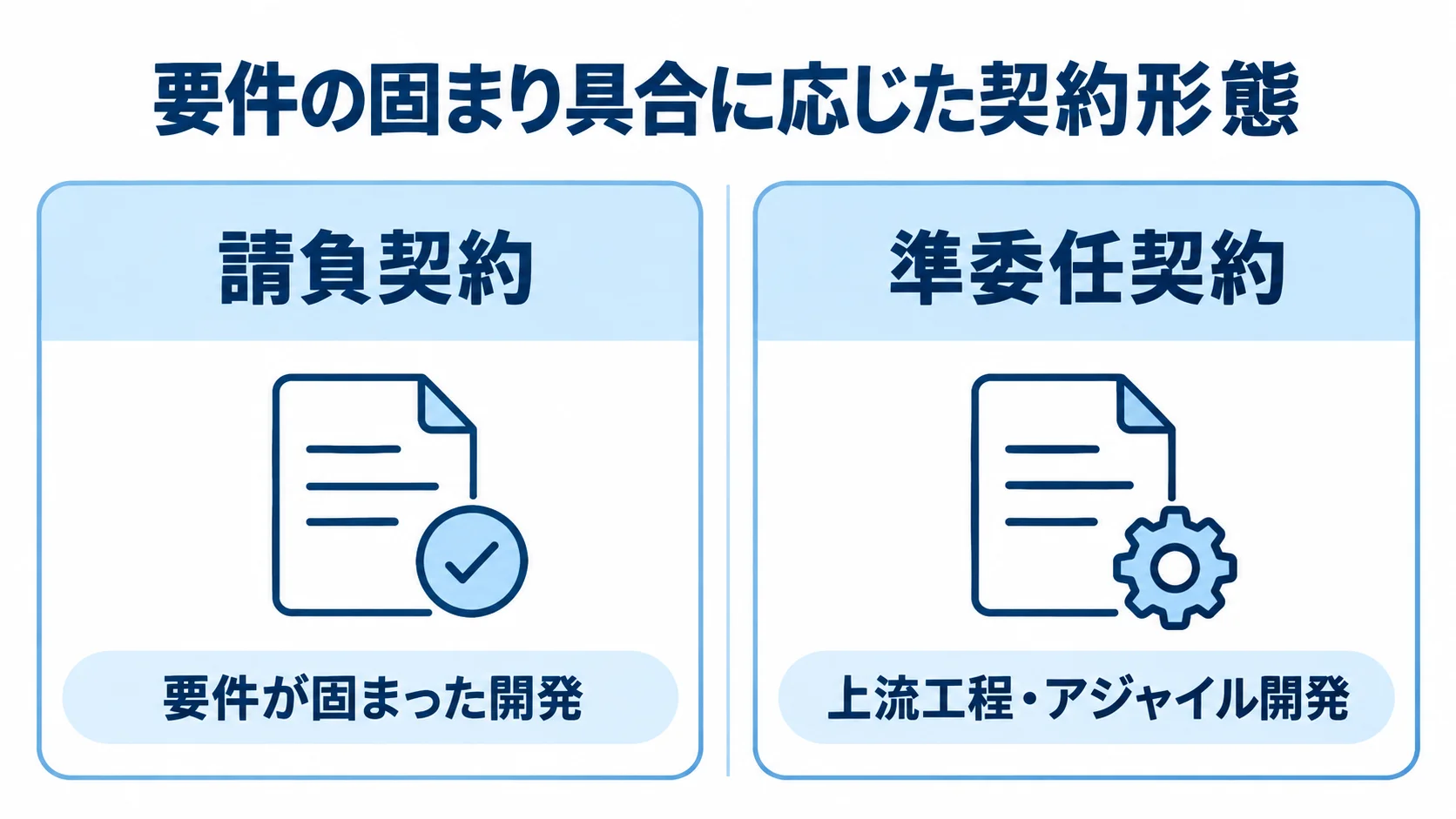 要件が固まった開発に向く請負契約と、上流工程・アジャイル開発に向く準委任契約を左右で対比した図。