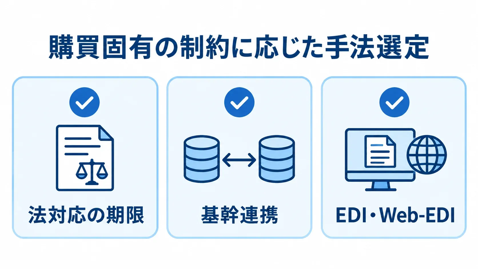 法対応の期限、基幹連携、EDI・Web-EDIを手法選定の確認項目として並べた図解。
