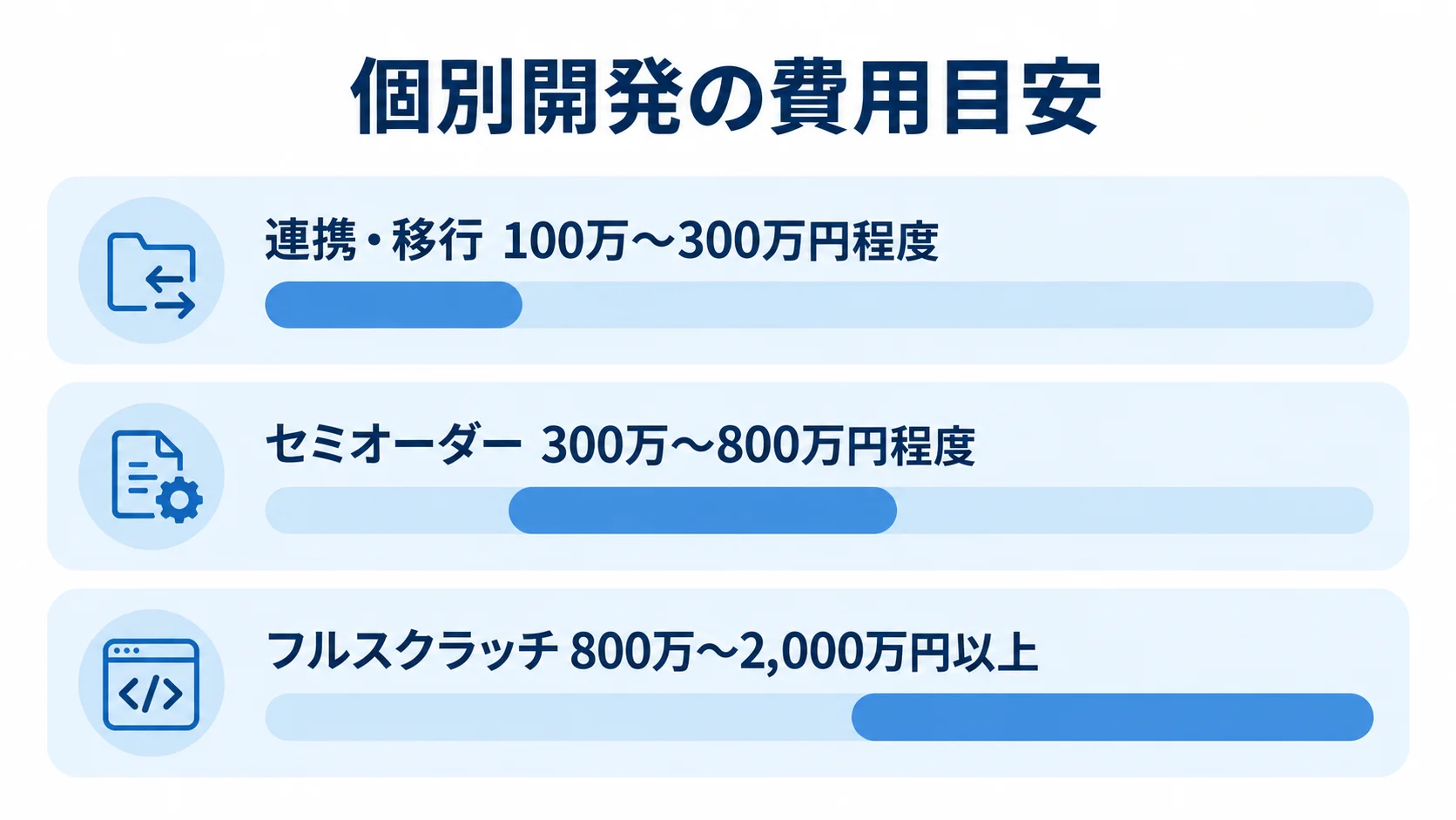 連携・移行、セミオーダー、フルスクラッチの個別開発費用の目安を横棒で示した図解。