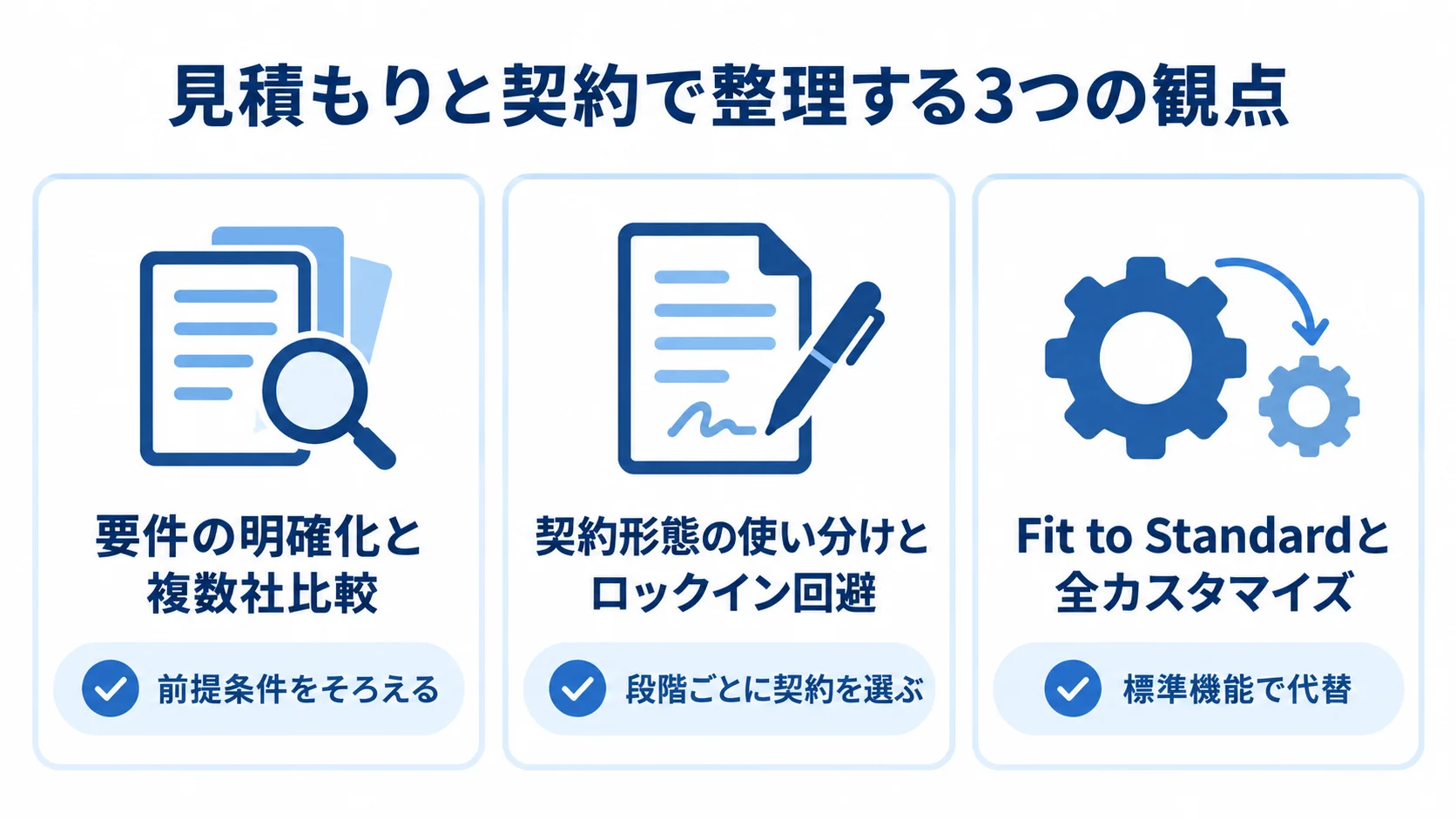 見積もりと契約を整理する3つの観点として、要件の明確化、契約形態の使い分け、Fit to Standardをカードで示す図。