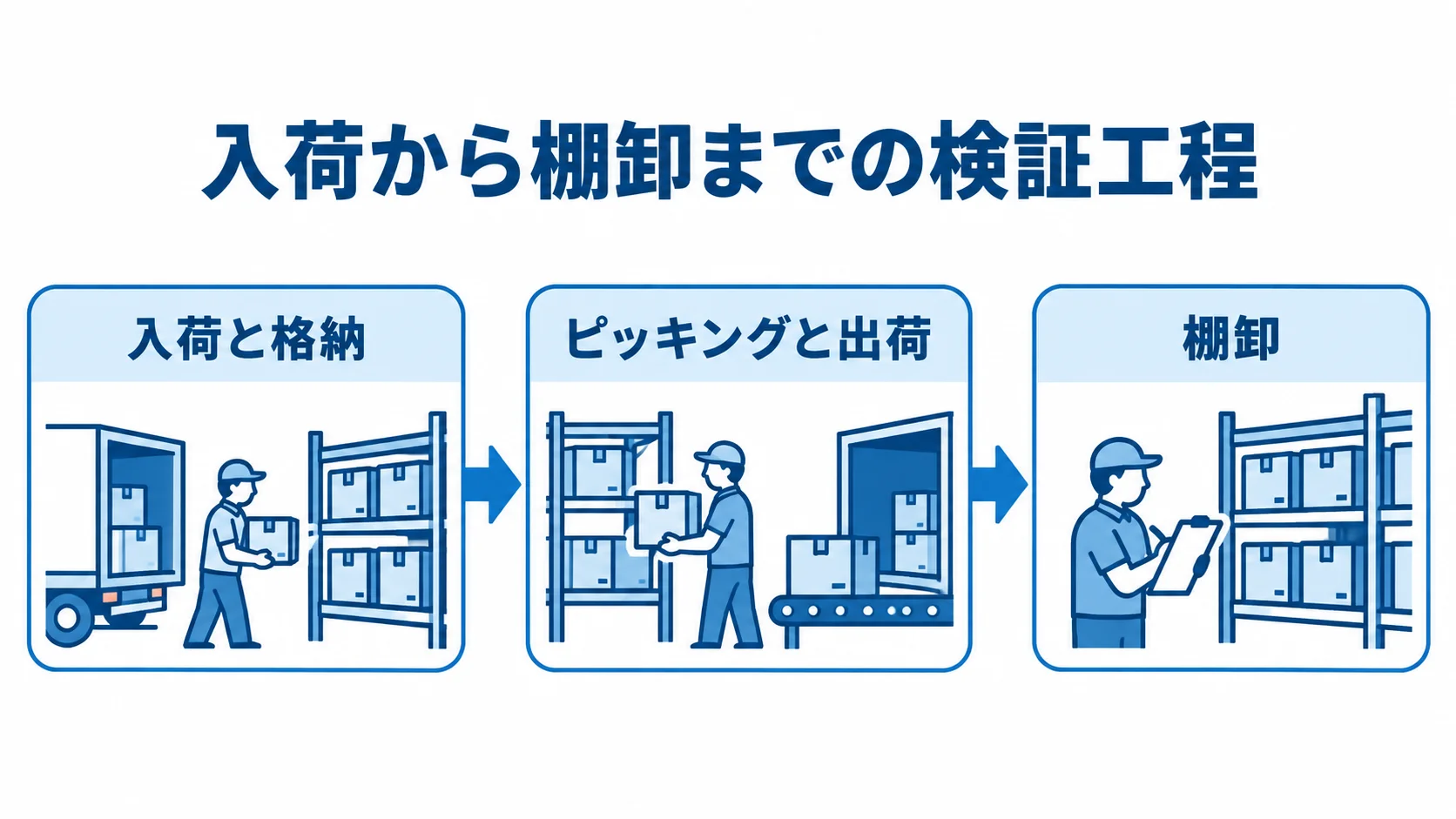 入荷と格納からピッキングと出荷を経て棚卸へ進む、3段階の検証フロー。