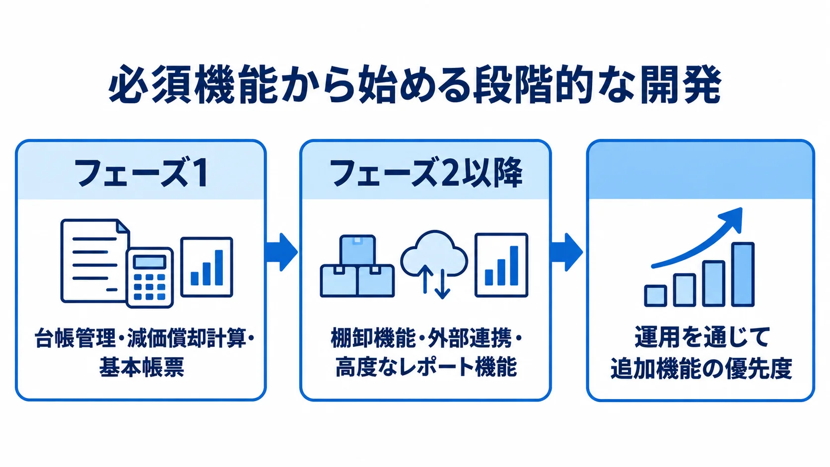 フェーズ1で必須機能に絞り、フェーズ2以降に追加機能を導入して運用で優先度を見極める流れ図。