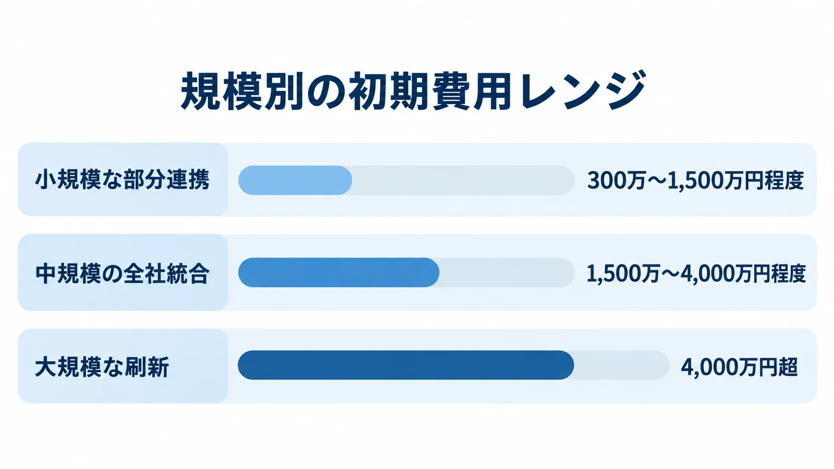 統合認証基盤開発の規模別初期費用レンジを比較した図 小規模な部分連携、中規模の全社統合、大規模な刷新の初期費用レンジを横棒で比較した図解