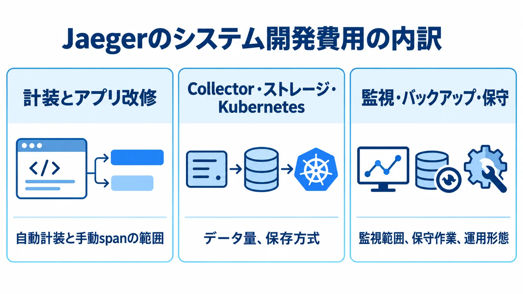 Jaegerの開発費用を構成する作業領域 計装とアプリ改修、Collectorやストレージの基盤、監視や保守の3領域に分けた費用内訳図。