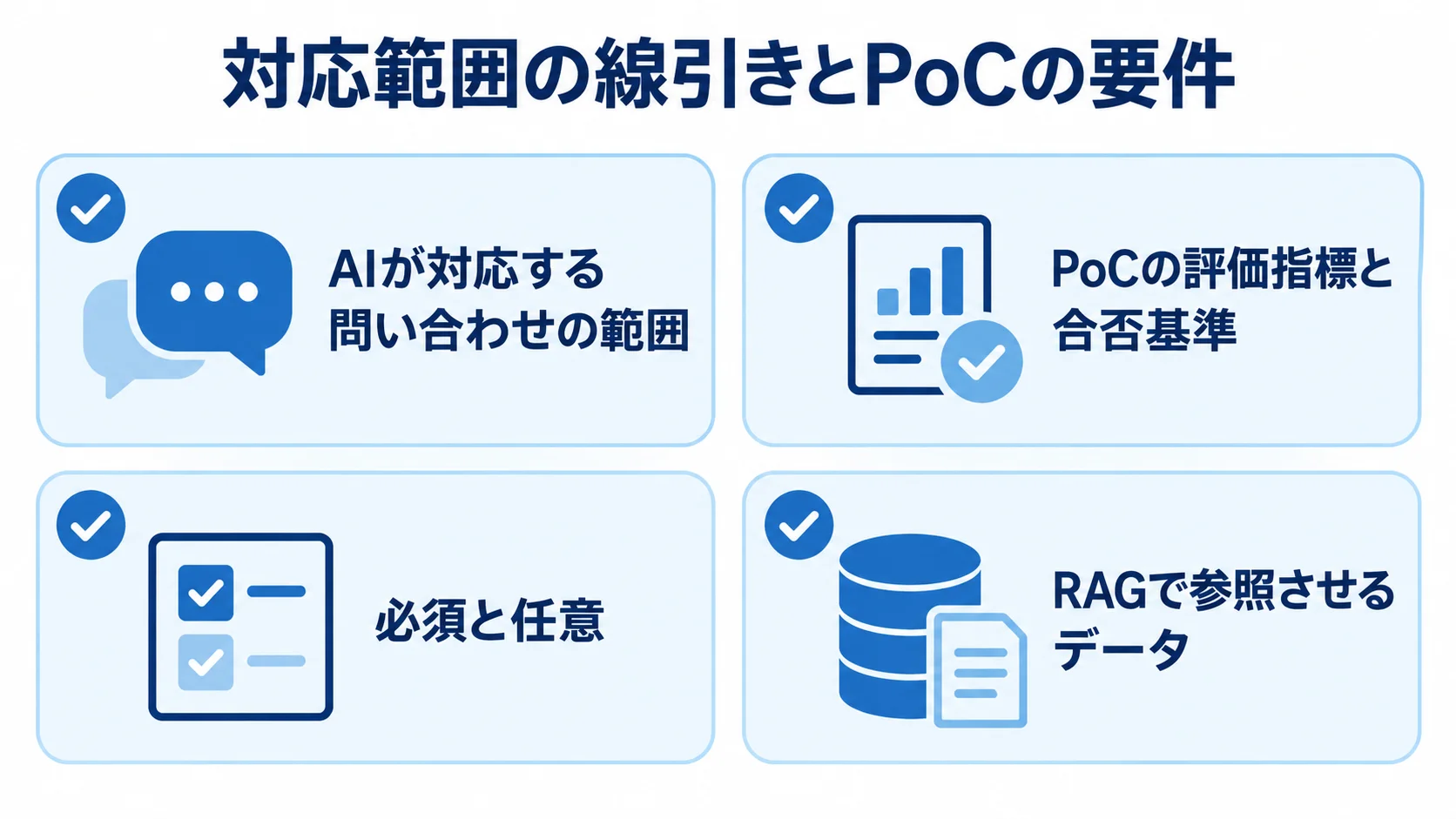 対応範囲の線引き、PoC、連携範囲、RAGデータ整備を示した図 AIが担う問い合わせ、PoCの評価指標と合否基準、必須と任意の連携、RAG用データの役割分担を4枚のカードで示した図。