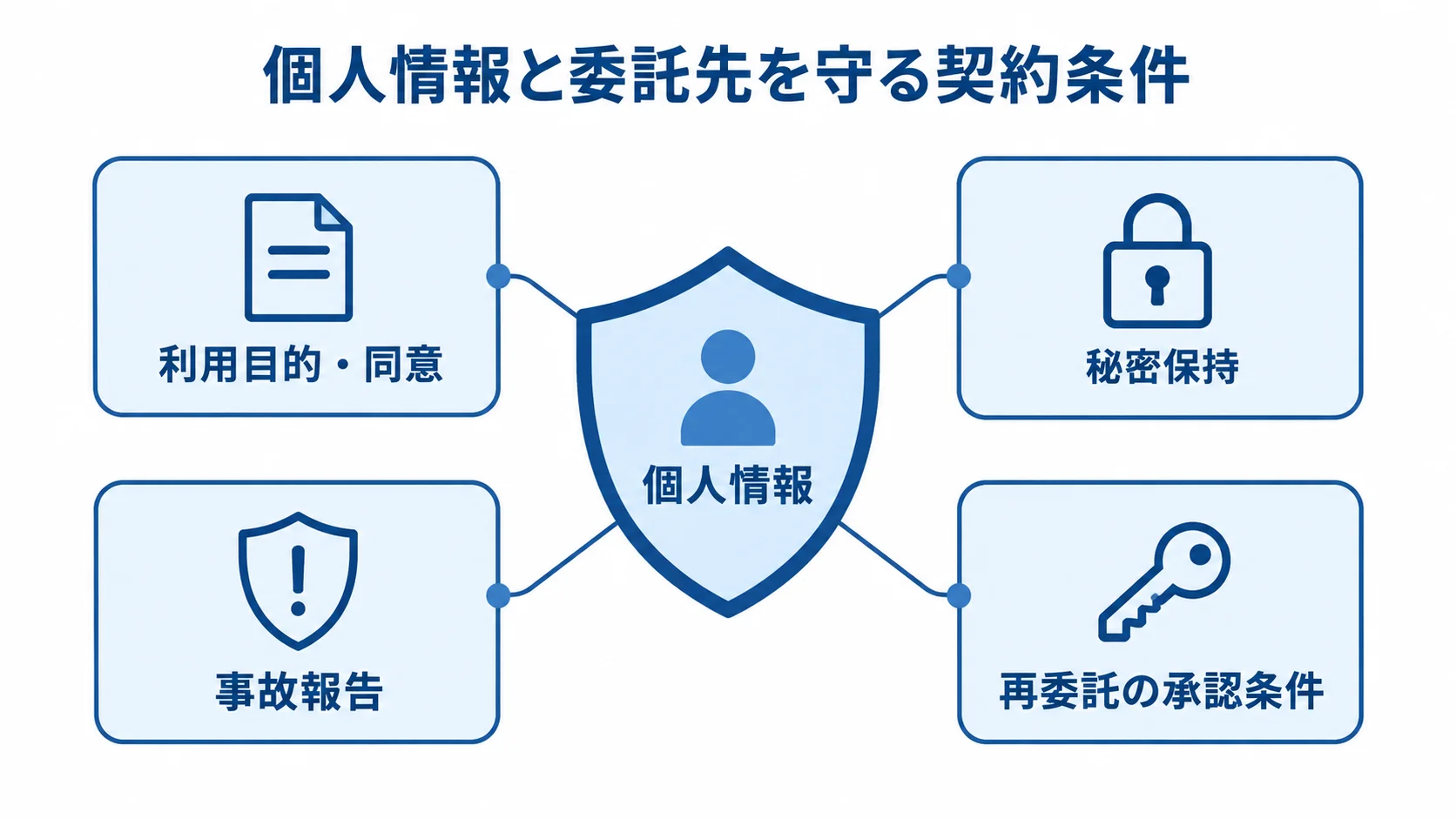 個人情報を守る委託契約の確認項目 個人情報を中央に置き、利用目的・同意、秘密保持、事故報告、再委託の承認条件で囲む図解。