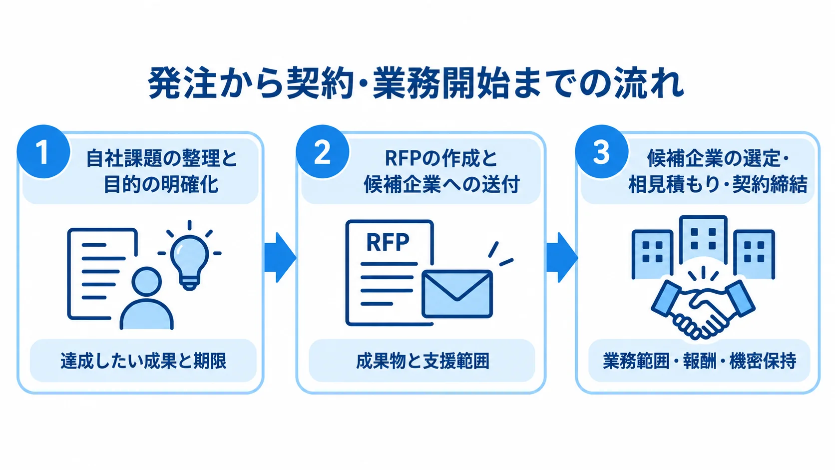 自社課題の整理からRFP送付、候補企業の選定と契約締結までの3段階を示す図解