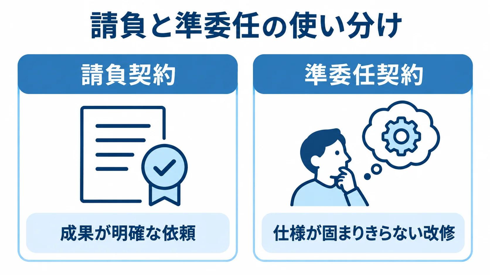 軽微改修で選ぶ請負契約と準委任契約 請負契約と準委任契約を左右に並べ、それぞれに向く依頼条件を示した比較図。