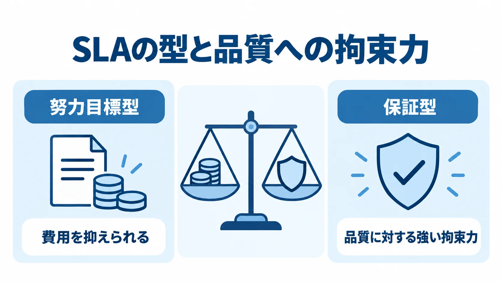 努力目標型と保証型のSLAの違い SLAの努力目標型と保証型を、費用と品質への拘束力で整理した図