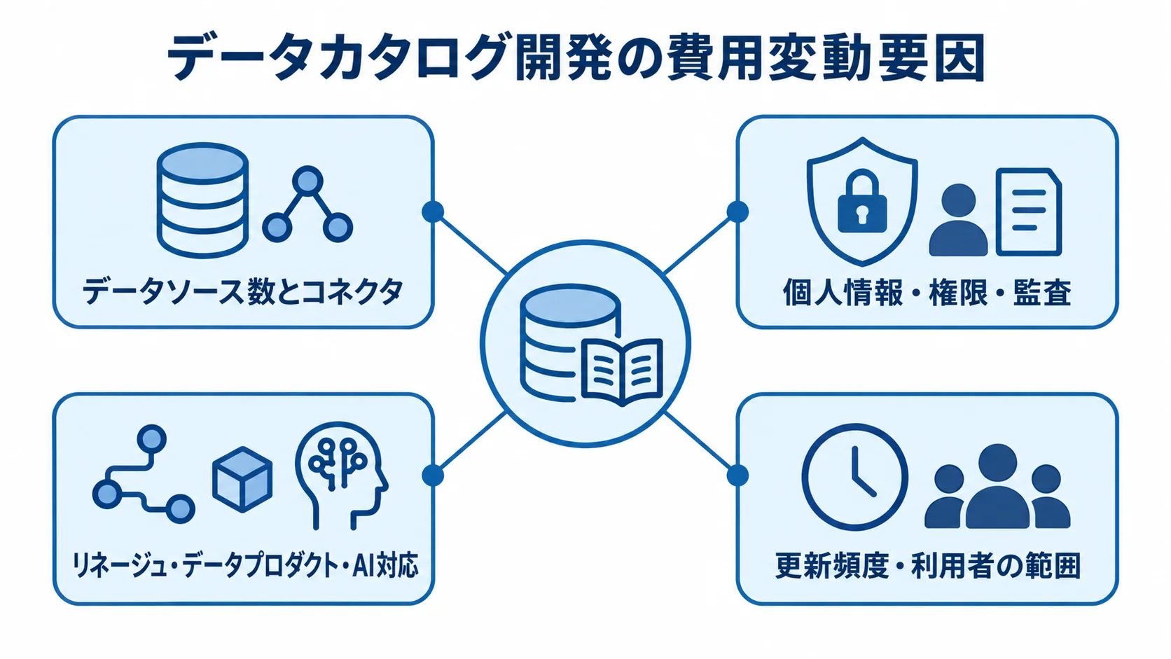 データカタログ開発費を中心に、接続先、権限や監査、リネージュやAI対応、更新頻度や利用者の範囲が周囲に並ぶ図。