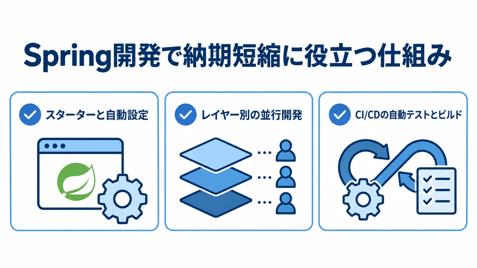 Spring開発の納期短縮に役立つ仕組み スターターと自動設定、レイヤー別の並行開発、CI/CDの自動テストとビルドを並べたチェックリスト図。