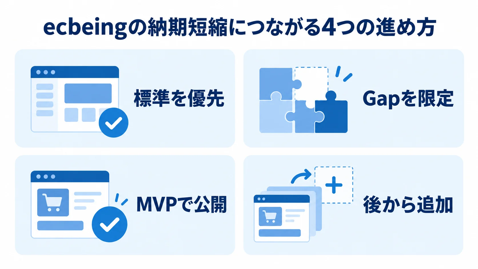 標準を優先し、Gapを限定してMVPで公開し、追加機能を後から加える4つの進め方を示した図解。