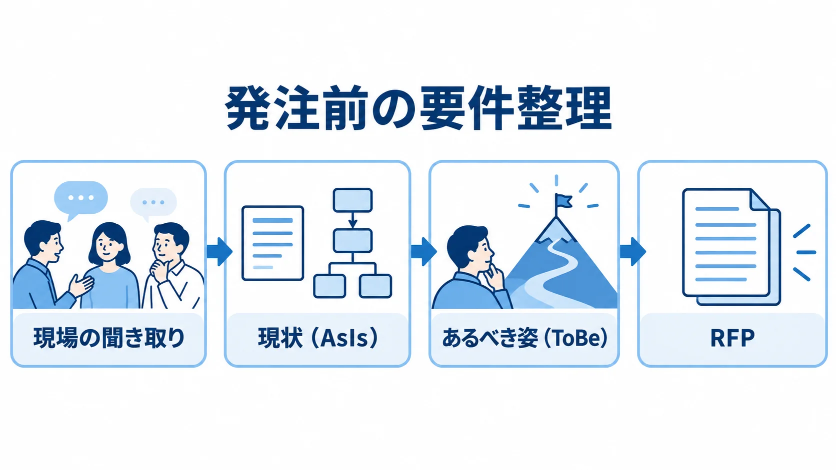ベンダー発注前の要件整理の流れ 現場の聞き取りから現状とあるべき姿を整理し、RFPにまとめる流れの図。