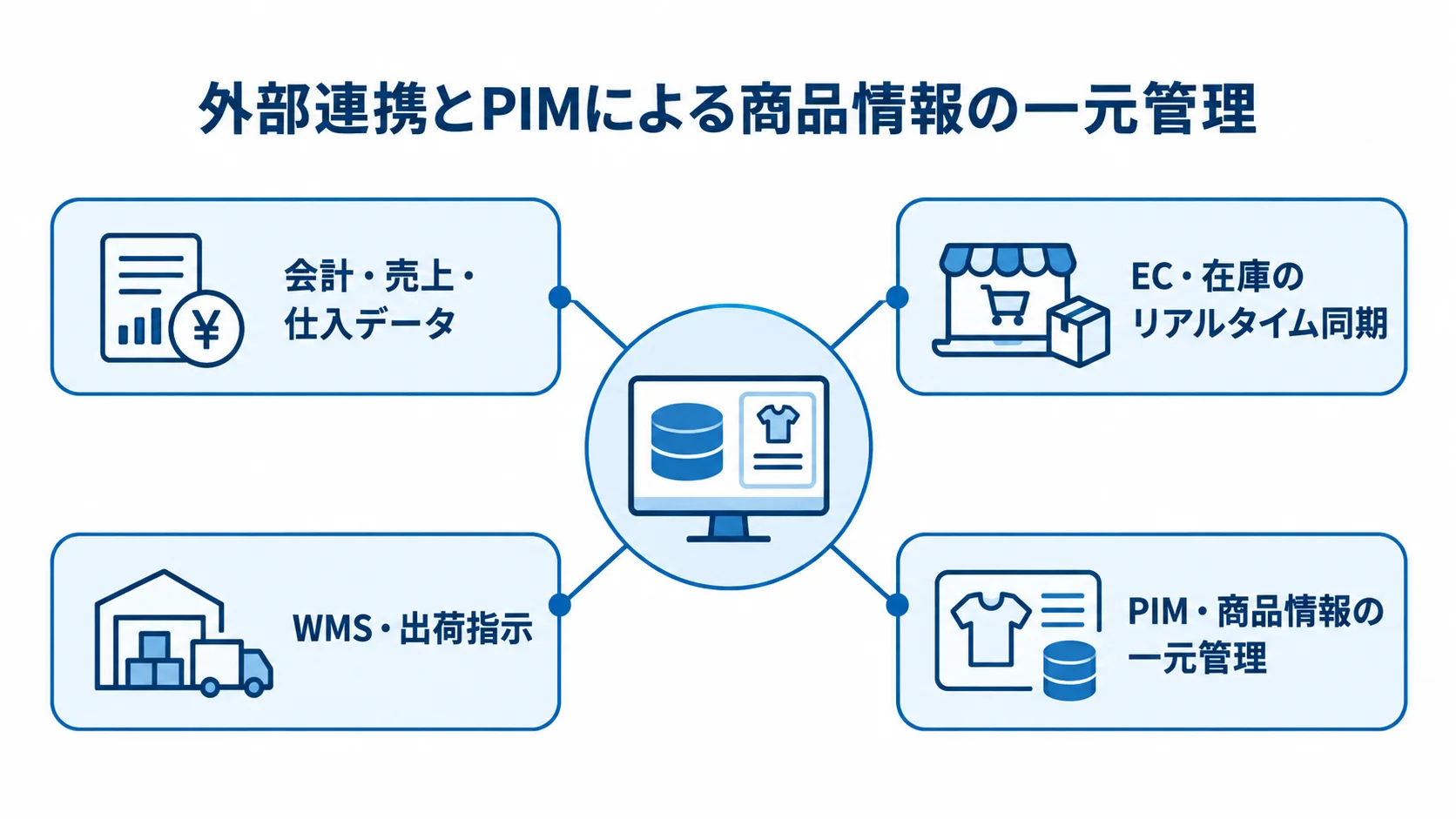 外部システム連携とPIMの商品情報一元管理を示した図解 会計データ、EC在庫、WMSの出荷指示、PIMの商品情報一元管理を商品管理システムにつなぐ図解。