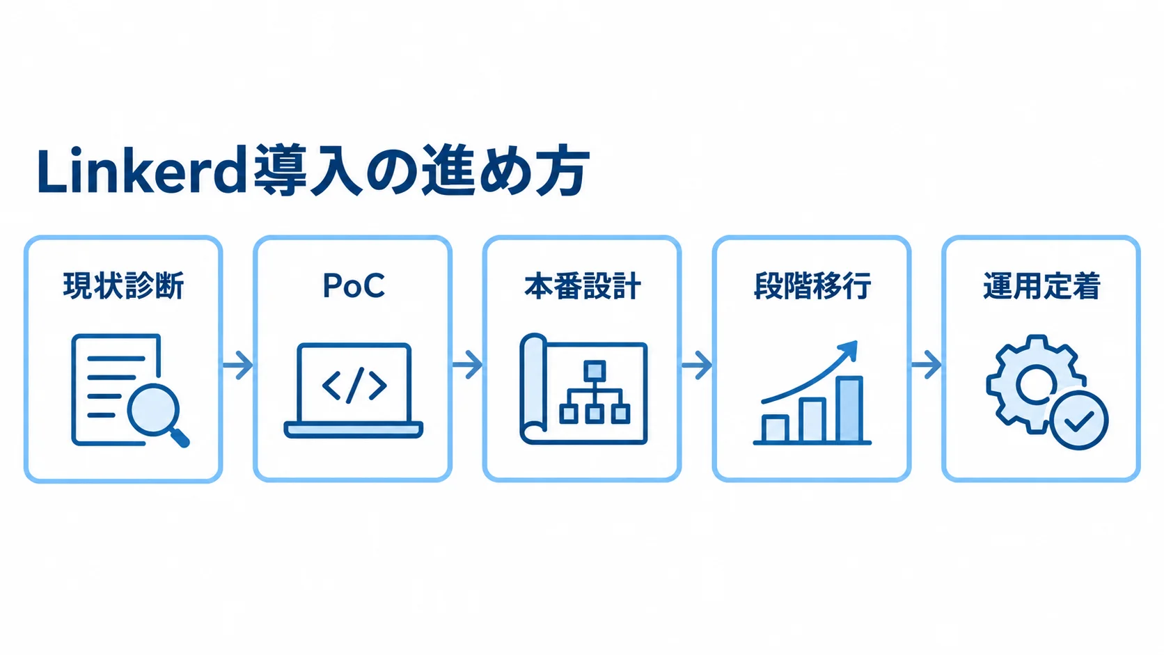 Linkerd導入の段階的な進め方 Linkerd導入を現状診断、PoC、本番設計、段階移行、運用定着の順に示した図解。