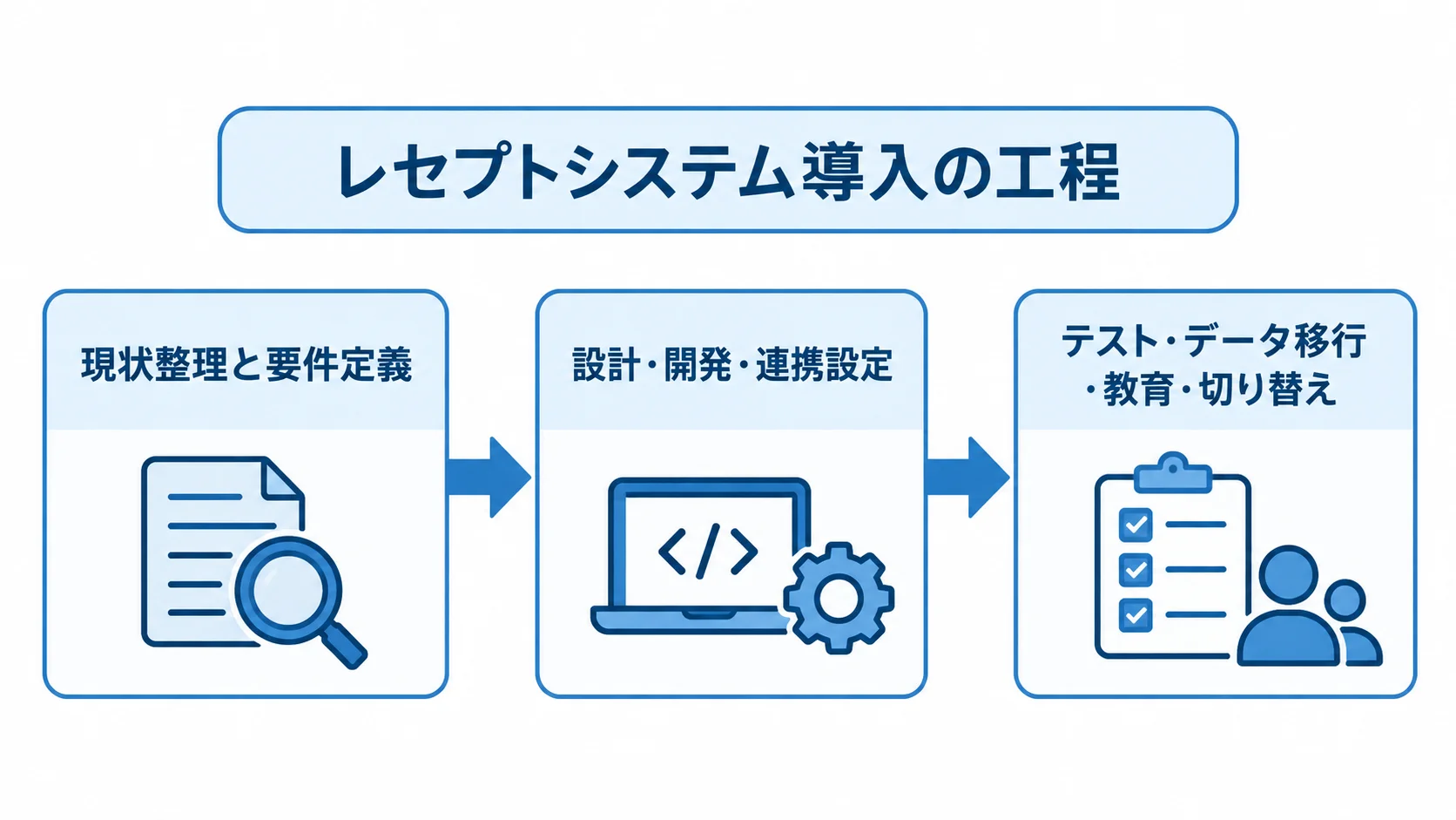 レセプトシステムの現状整理から切り替えまで、導入工程を順に示した図。