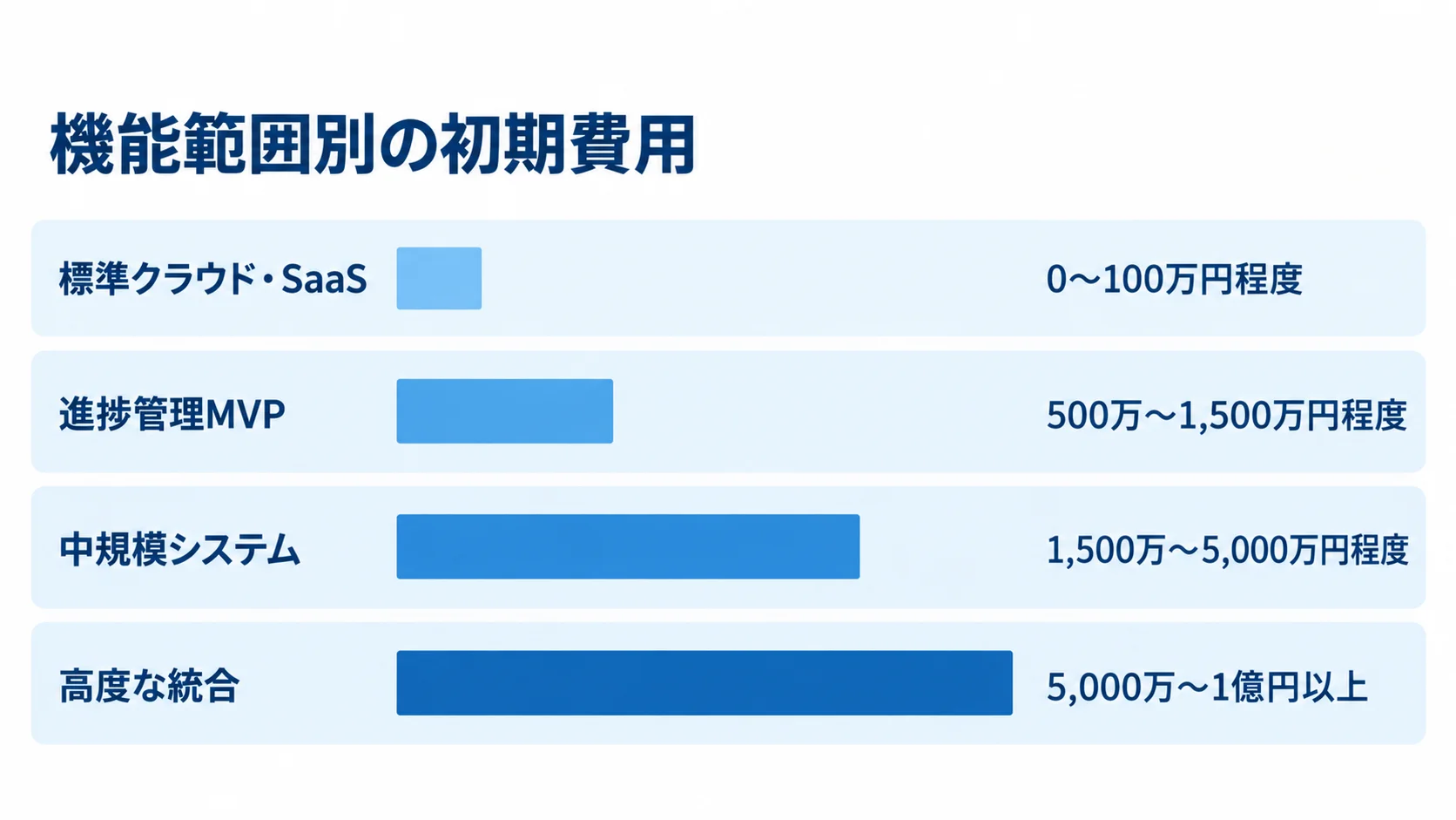 標準クラウド・SaaSから高度な統合まで、機能範囲ごとの初期費用の目安を4本の横棒で比較した図。