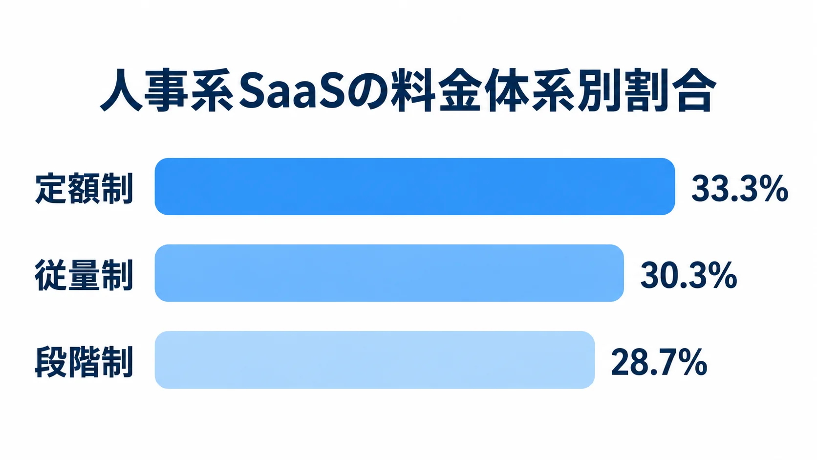 定額制33.3%、従量制30.3%、段階制28.7%の調査割合を横棒で比べた図。