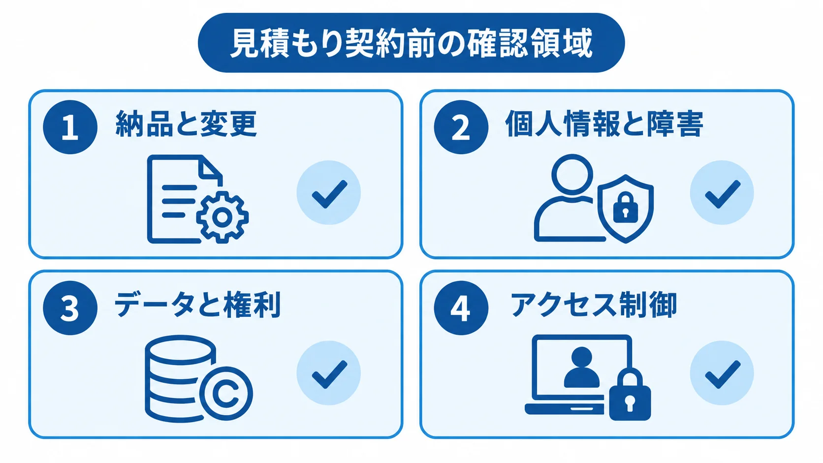 見積もり契約前の確認領域を納品と変更、個人情報と障害、データと権利、アクセス制御に分けた図