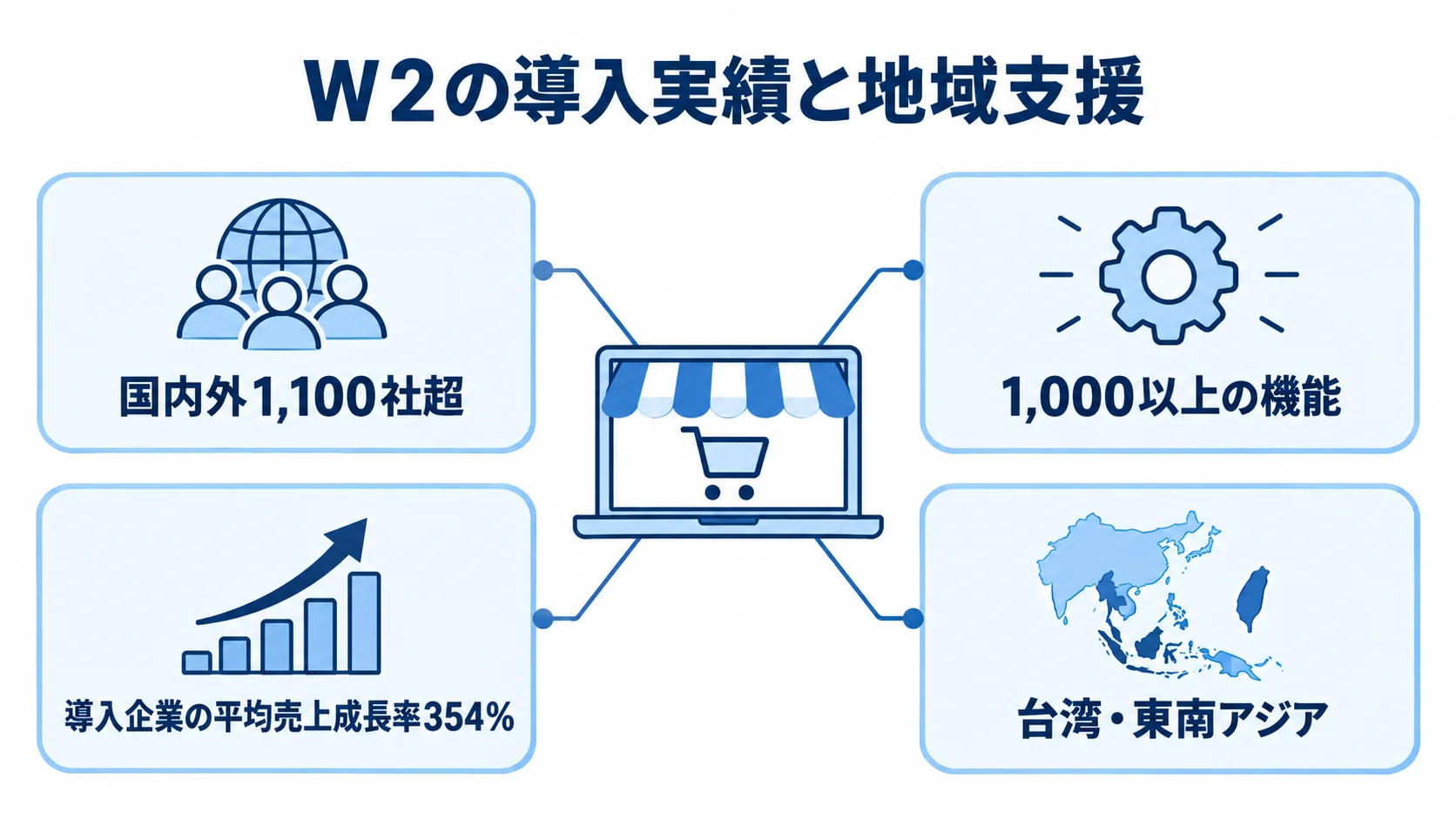 W２の導入社数、機能数、導入企業の平均売上成長率、台湾・東南アジアへの支援を4つのパネルで示した図解