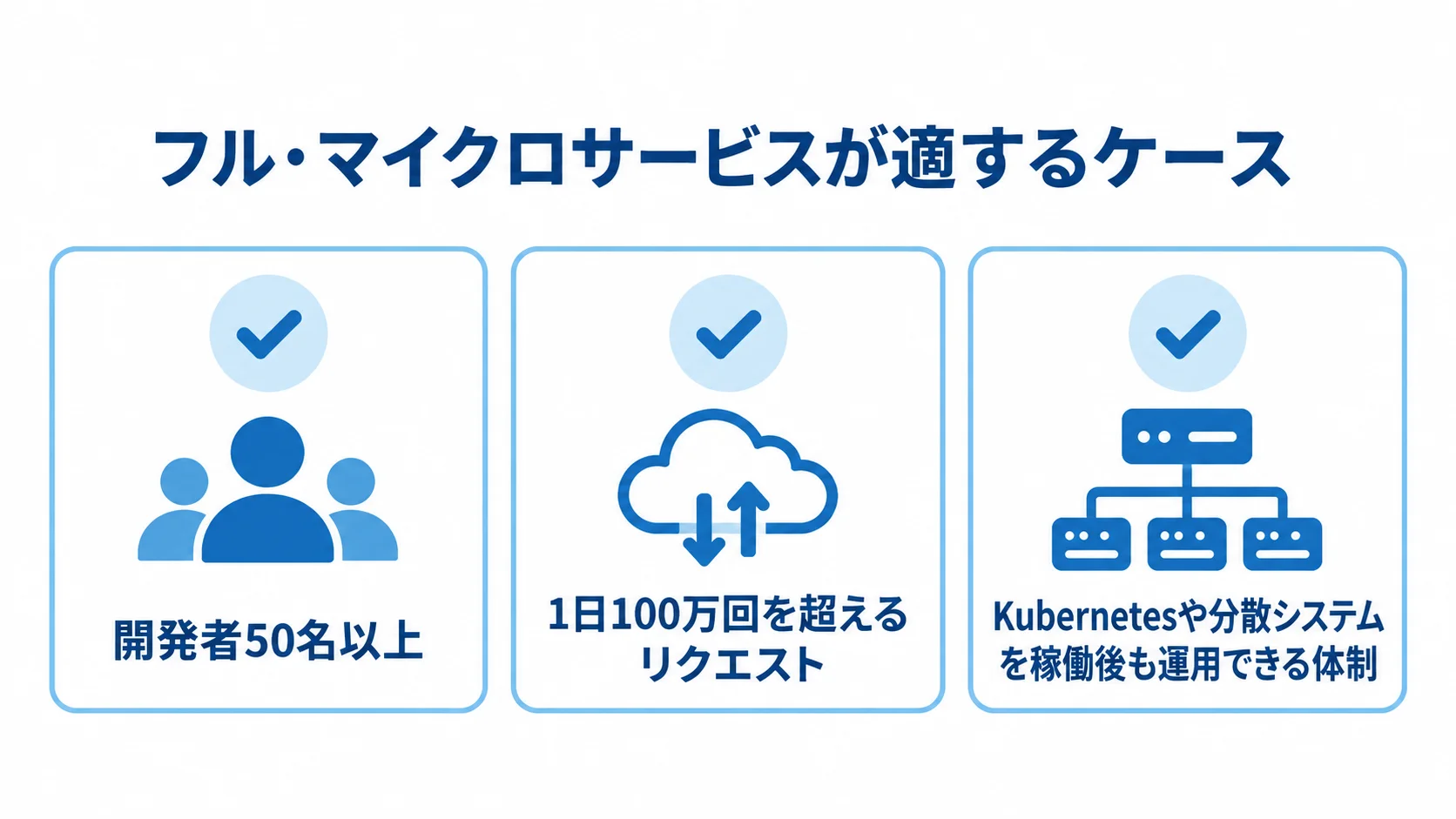 フル・マイクロサービスのチーム規模・トラフィック・運用体制 フル・マイクロサービスの選定に関わる開発者数、リクエスト数、稼働後の運用体制を示す3枚のカード。