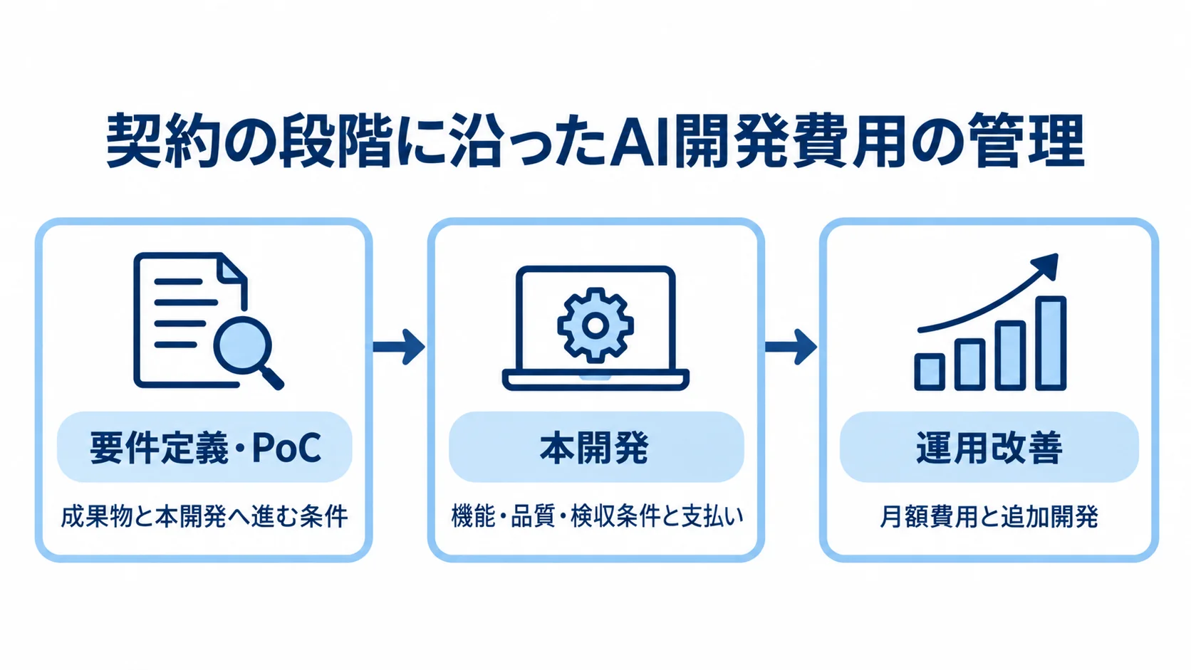 要件定義・PoCから運用改善までの費用管理 要件定義・PoC、本開発、運用改善の順に費用管理の対象をつなぐ図。