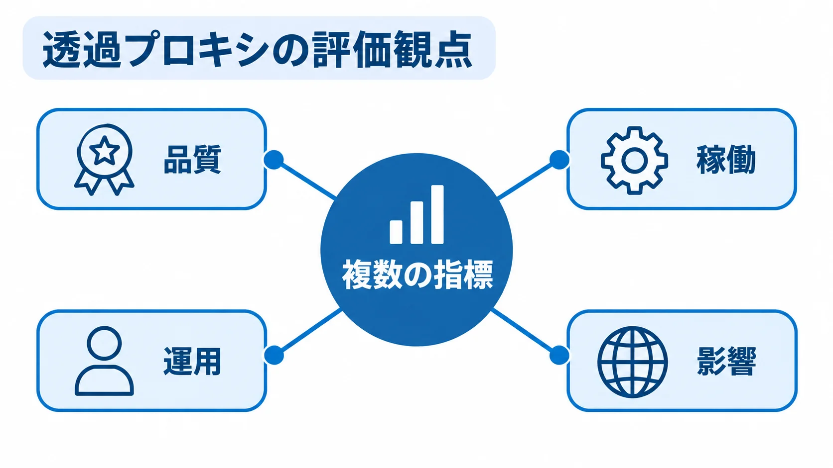 透過プロキシの評価観点を示す図 複数の指標を中心に、品質、稼働、運用、影響の4観点を放射状に配置した図。