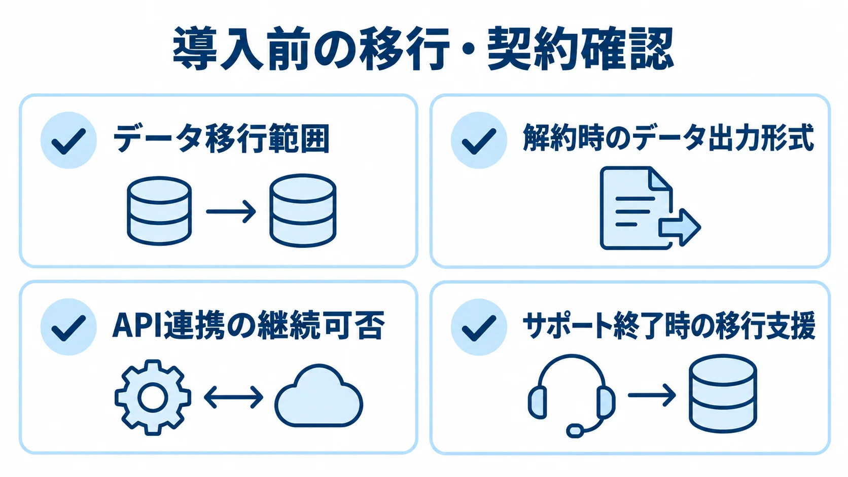データ移行範囲と、解約時のデータ出力、API連携、サポート終了時の移行支援を確認項目として並べた図。