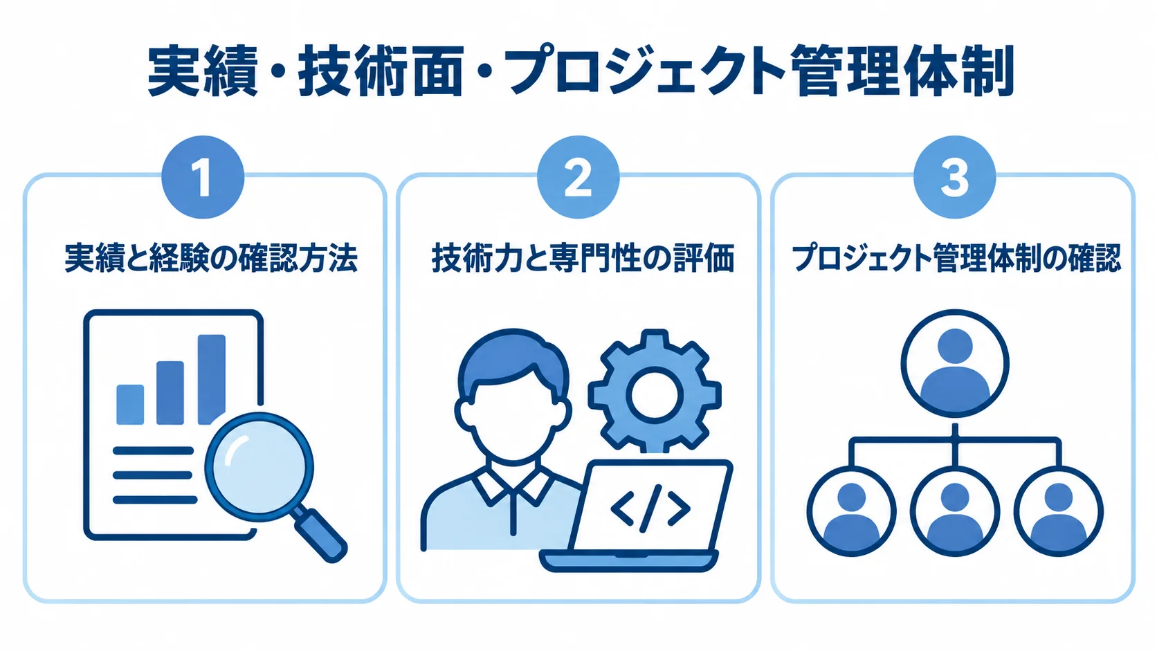 実績と経験、技術力と専門性、プロジェクト管理体制の3観点を並べた図