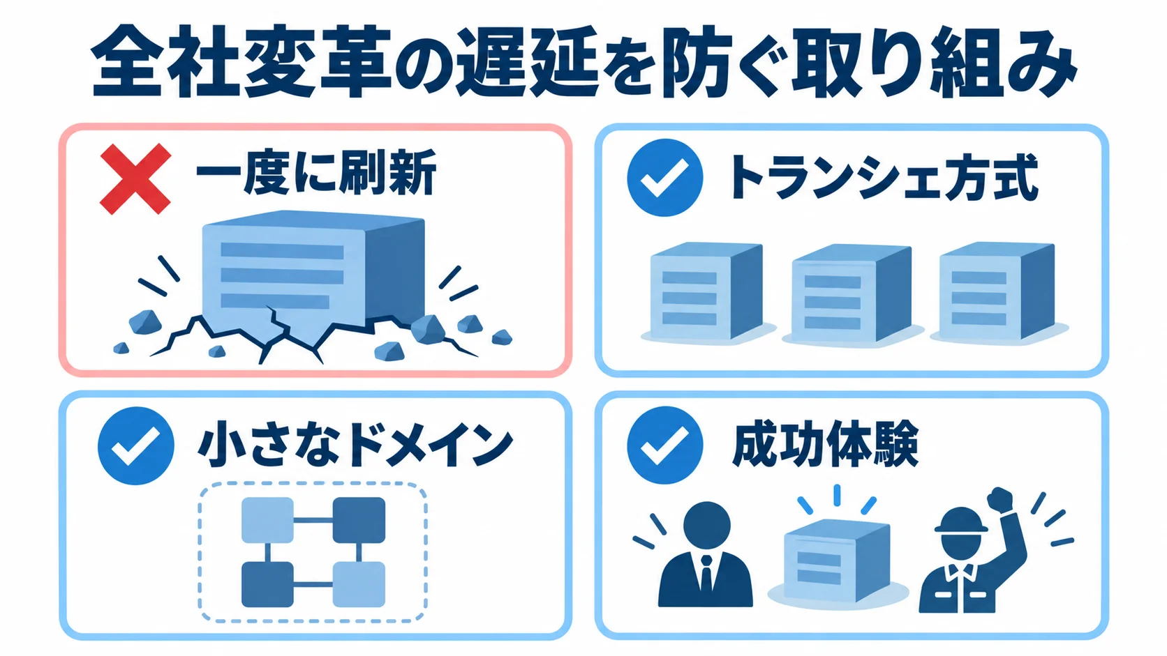 全社変革の遅延を防ぐ4つの取り組み 一括刷新の回避や段階的な移行など、遅延を防ぐ4つの取り組みを示した図解。