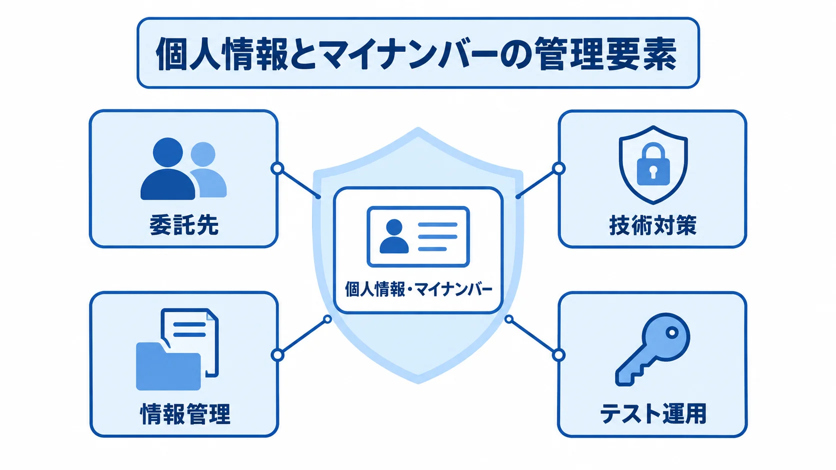 個人情報とマイナンバーの管理要素 個人情報とマイナンバーを中央に置き、委託先、技術対策、情報管理、テスト運用で囲んだ管理図。