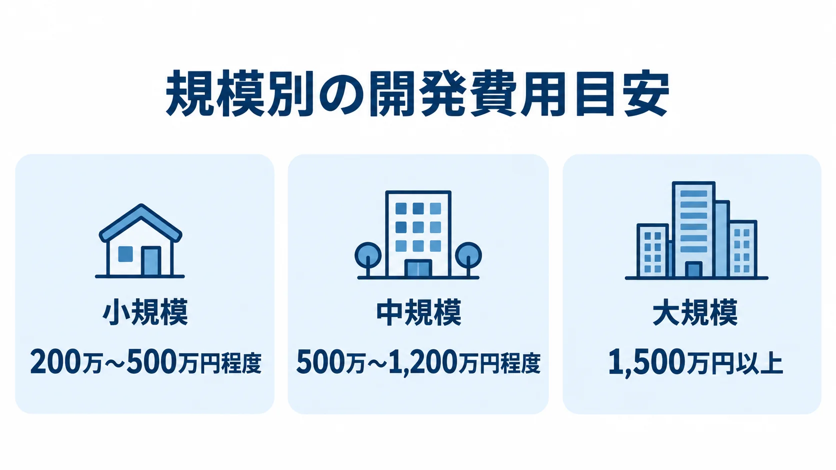 規模別の配送管理システム開発費用目安 小規模・中規模・大規模それぞれの配送管理システム開発費用を並べた図。