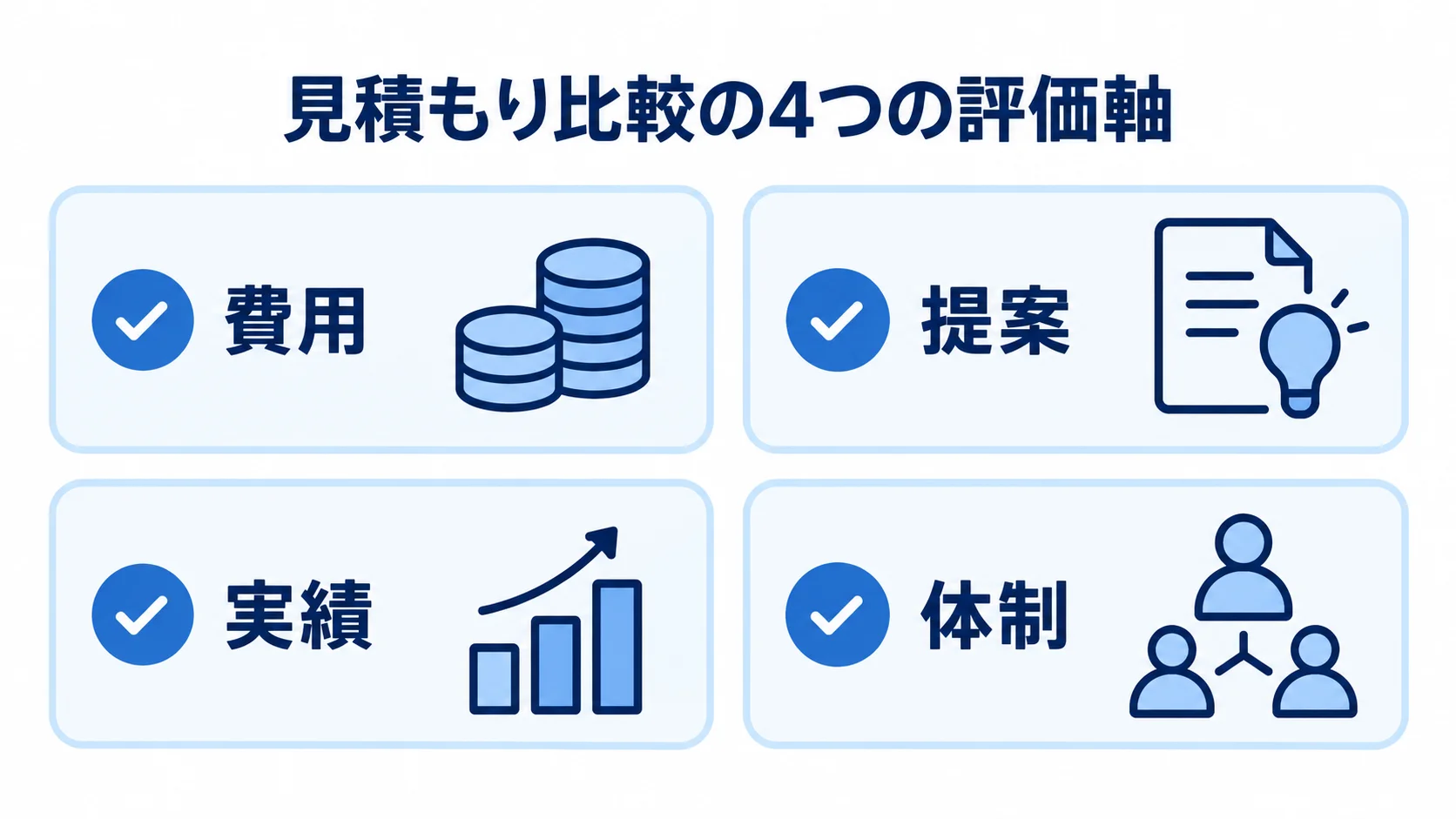 見積もりを比較するときの評価軸として、費用、提案、実績、体制を並べた図解。