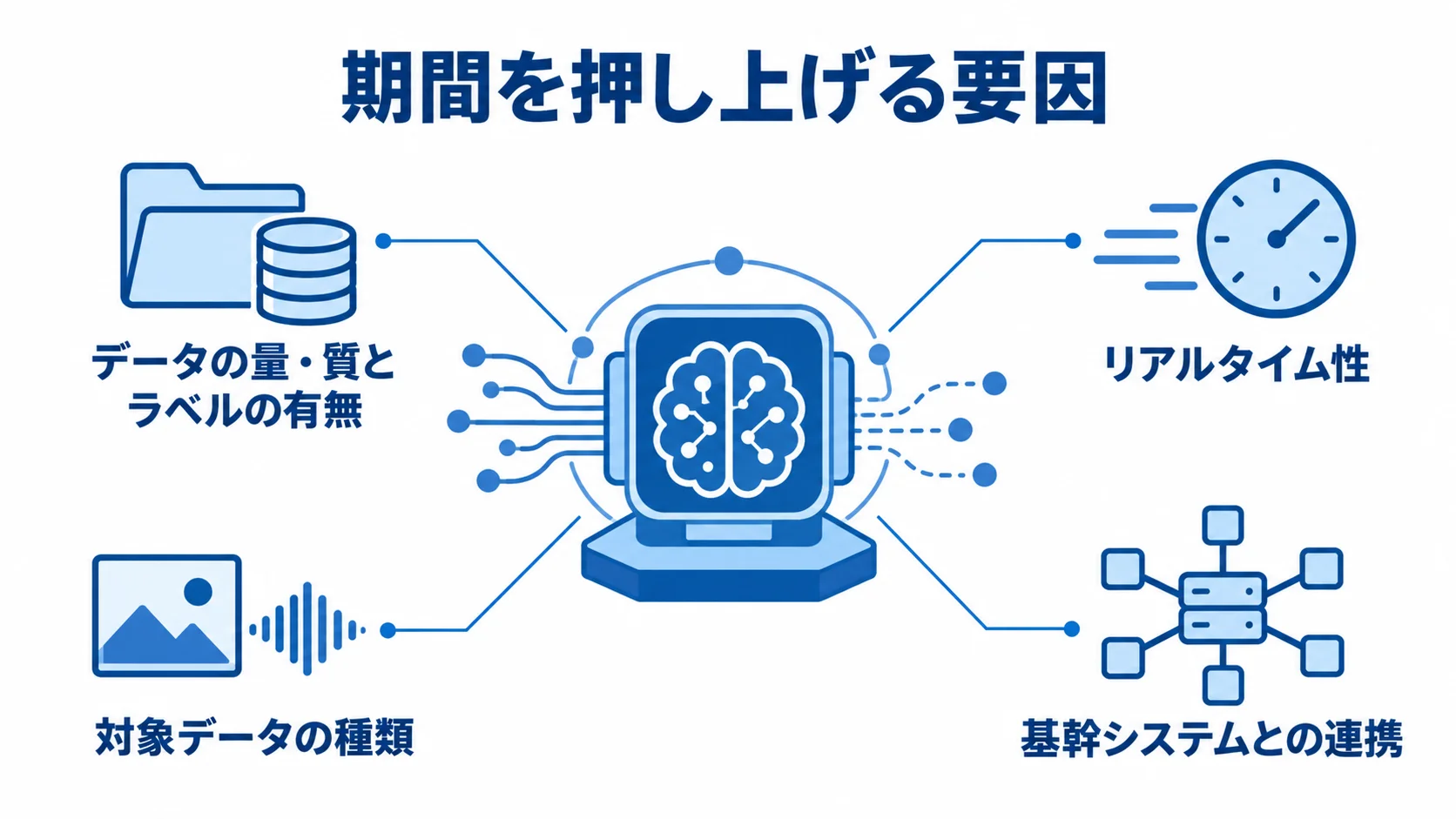 期間を押し上げる要因 データの量・質とラベルの有無、リアルタイム性、対象データの種類、基幹システムとの連携を示した図