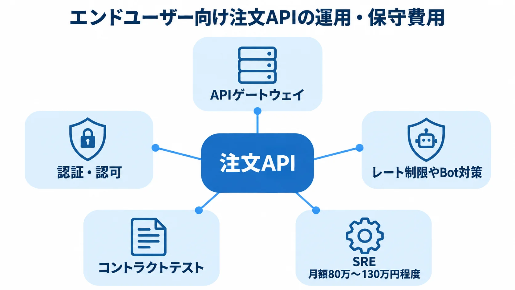 注文APIの運用・保守を支える5項目 注文APIを中心に、ゲートウェイ、認証・認可、セキュリティ対策、コントラクトテスト、SREを放射状に示す図。