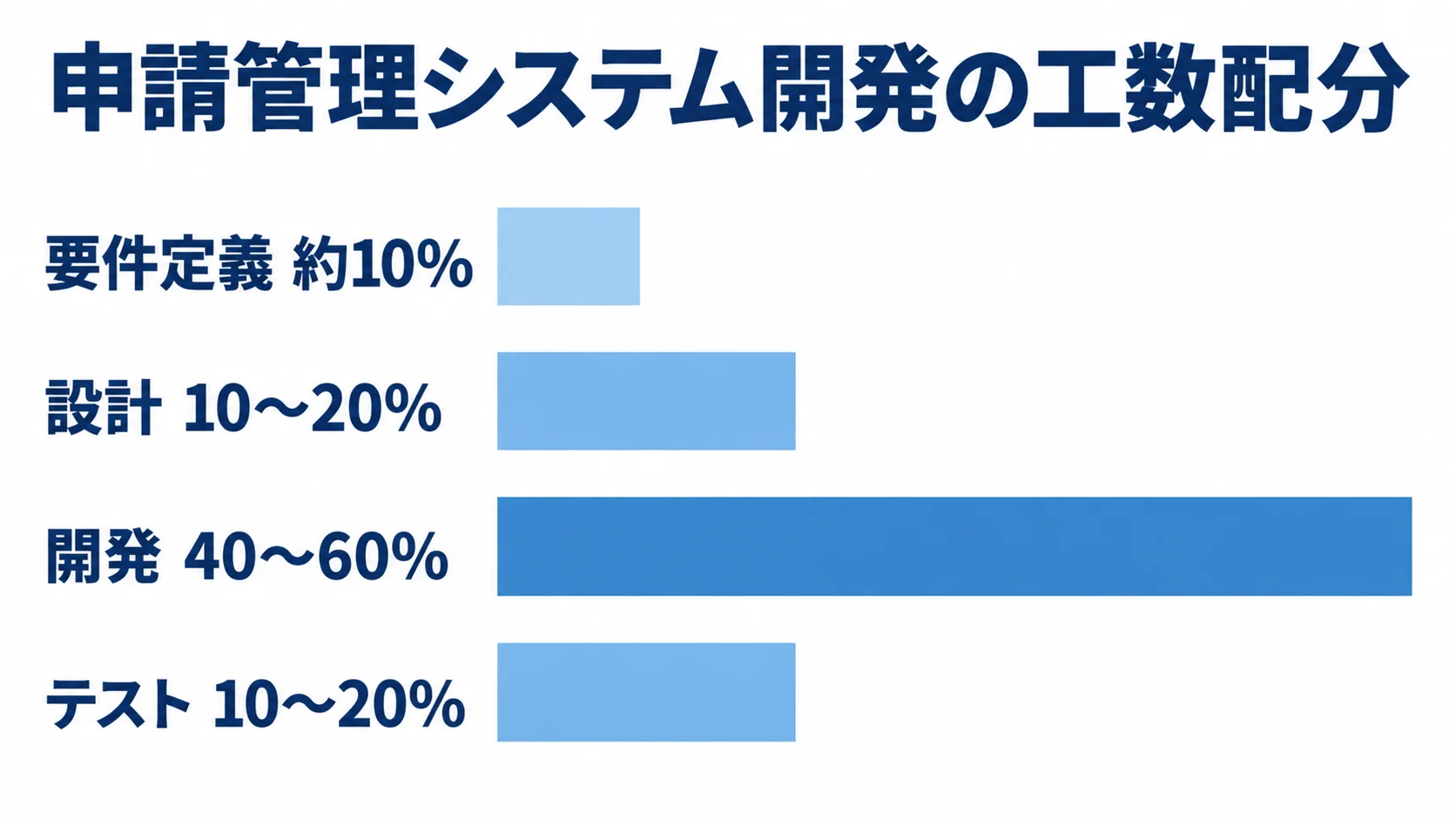 申請管理システム開発の工程別工数 申請管理システム開発の工数配分例として、要件定義、設計、開発、テストの割合を横棒で示した図です。