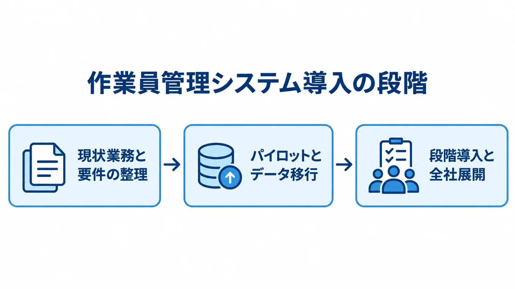 作業員管理システム導入の3段階 作業員管理システム導入の段階を、現状業務と要件の整理、パイロットとデータ移行、段階導入と全社展開の順で示した図。