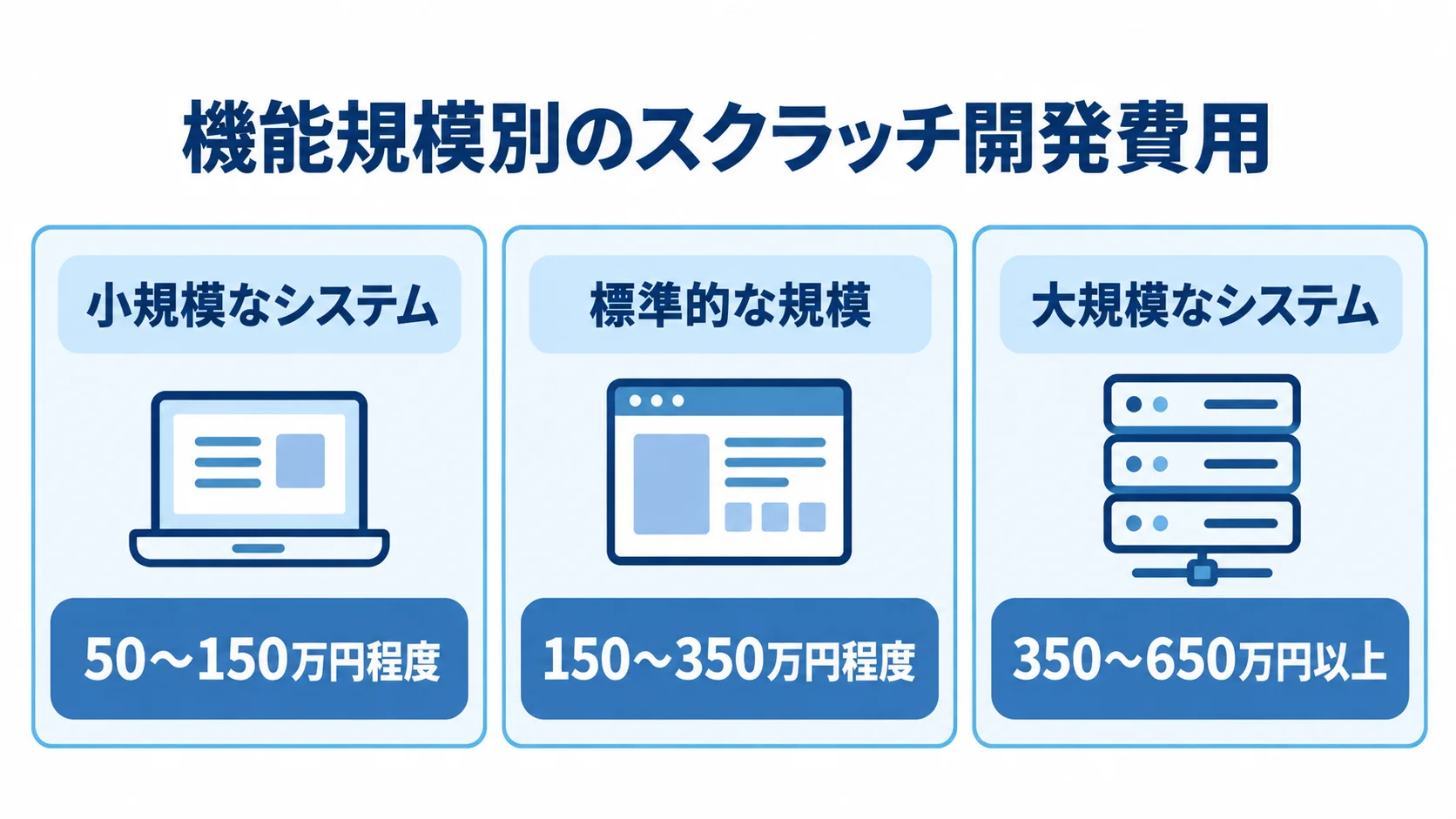 機能規模別のスクラッチ開発費用 小規模なシステム、標準的な規模、大規模なシステムの3区分と、それぞれのスクラッチ開発費用の範囲を並べた図解。