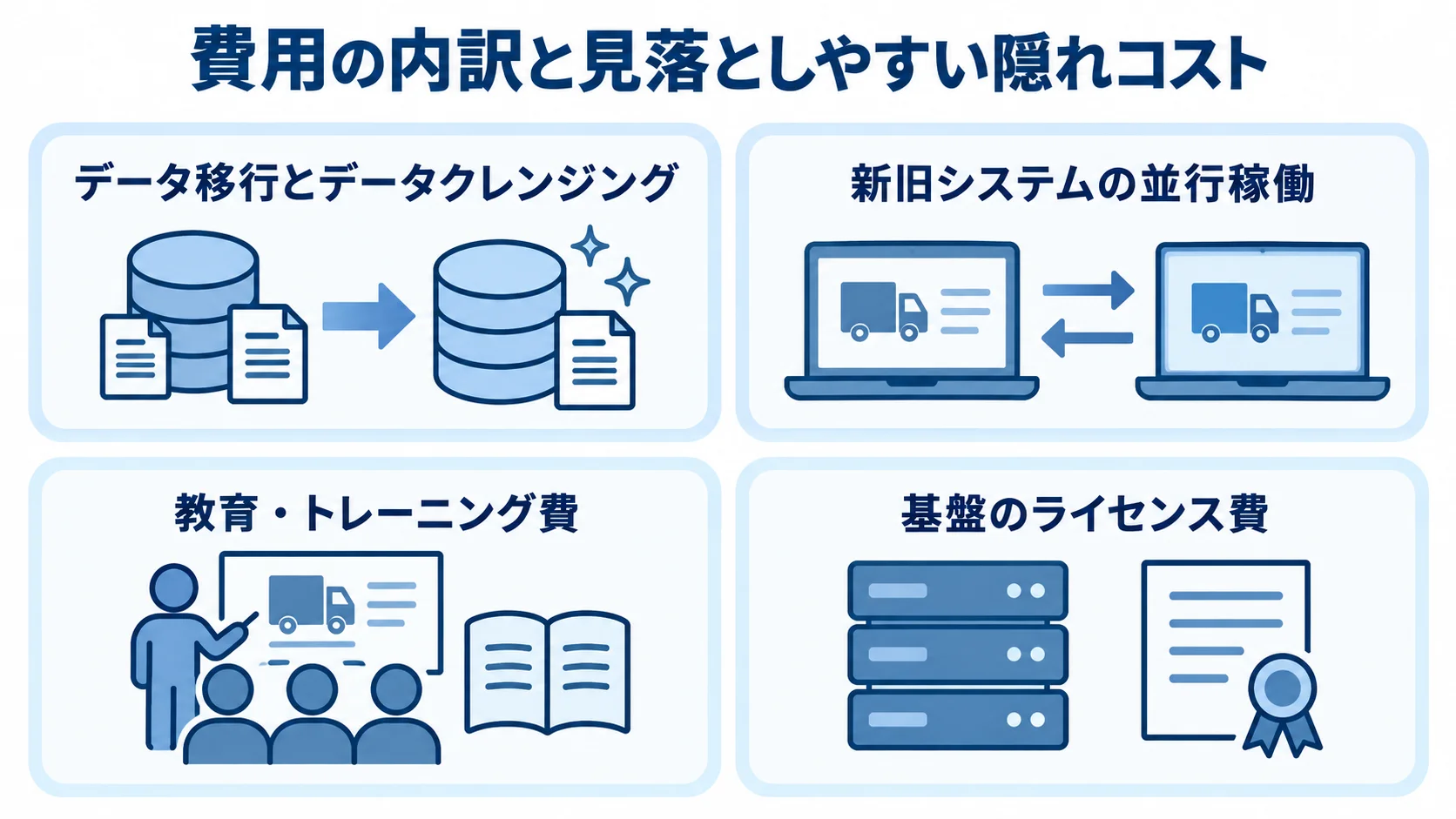 データ移行や並行稼働など委託時の隠れコスト 配送管理システムの委託で発生する隠れコストを4つのパネルで示した図。