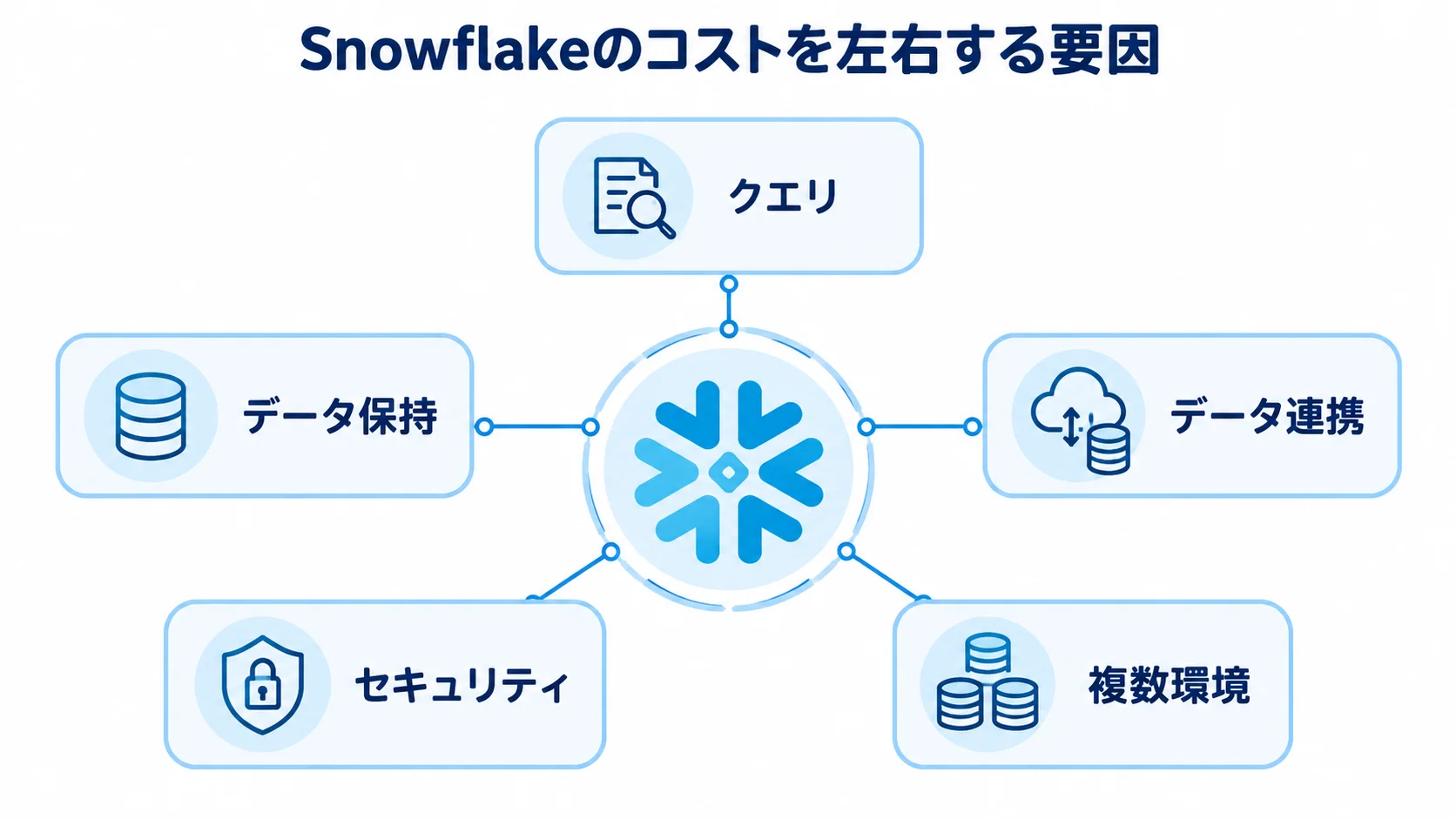 Snowflakeの費用に影響する要因 クエリ、データ保持、データ連携、セキュリティ、複数環境の5要因をSnowflakeの周囲に示した図。