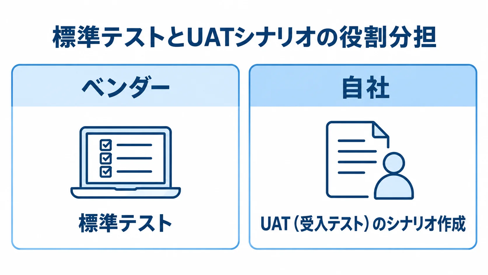 倉庫管理システム移行のテスト責任分担 ベンダーの標準テストと自社のUATシナリオ作成を左右に対比した図