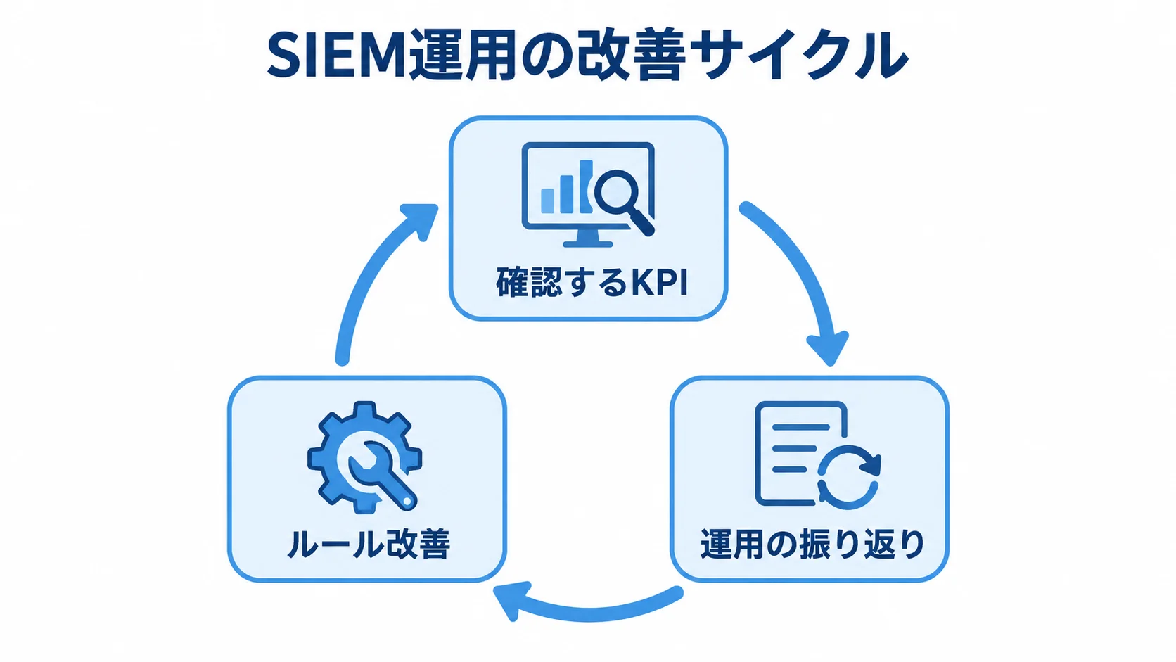 SIEMのKPI確認とルール改善 SIEM運用でKPI確認、運用の振り返り、ルール改善を循環させる図。