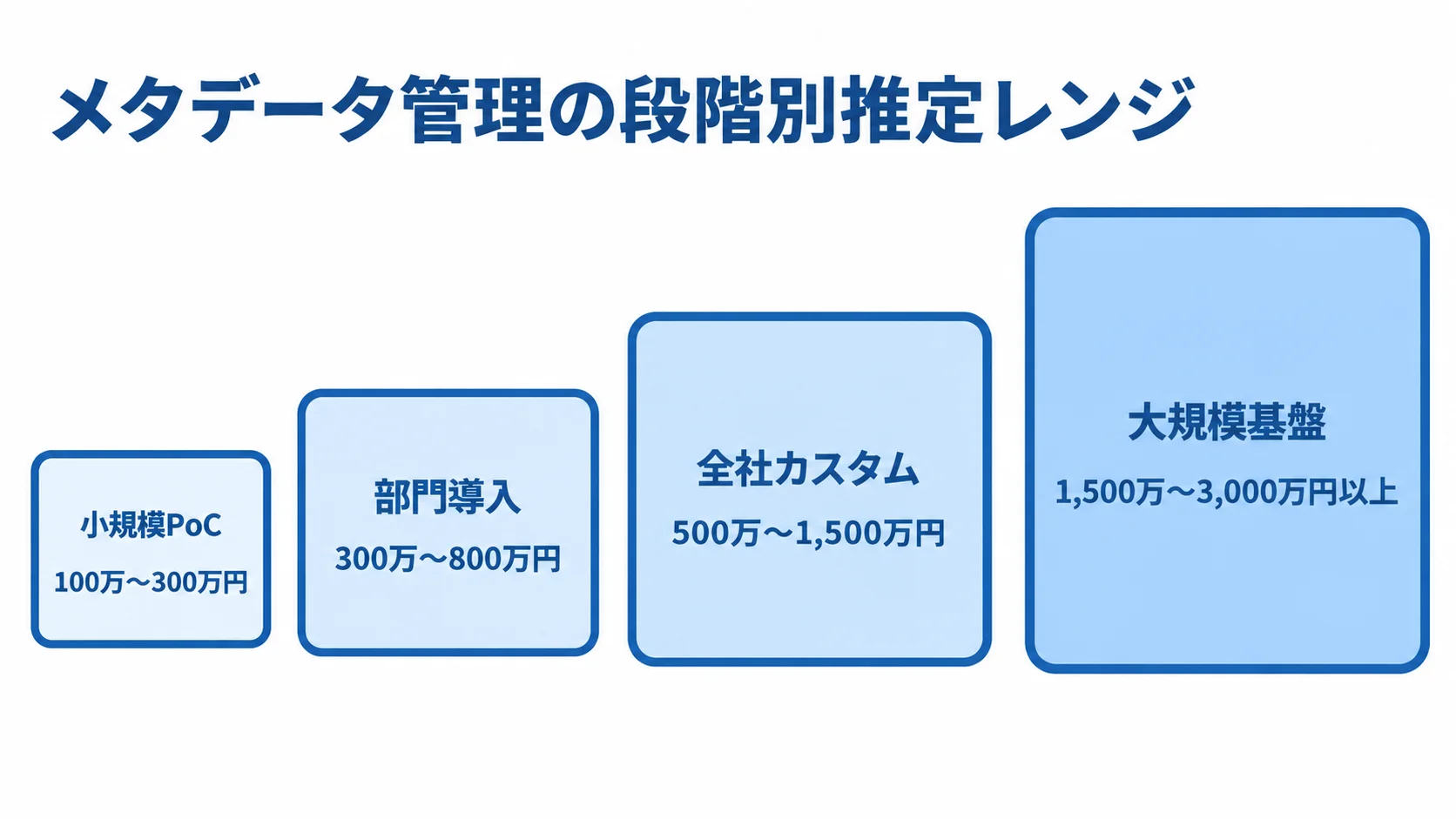 メタデータ管理の段階別推定レンジ メタデータ管理の小規模PoCから大規模基盤まで、4段階の推定費用レンジを並べた図解。