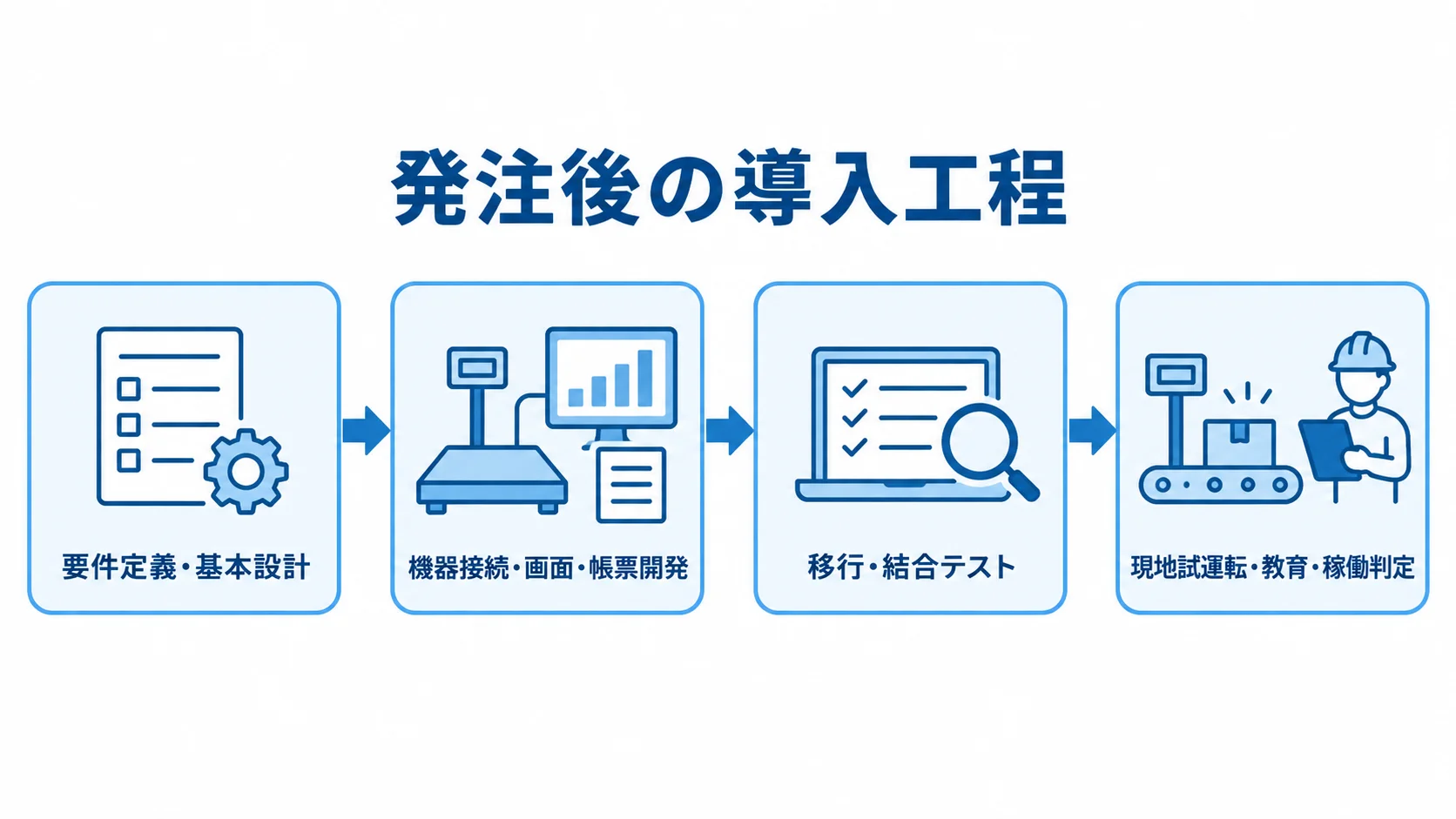 重量管理システムの発注後の導入工程 発注後の導入工程を要件定義から現地試運転、稼働判定まで4段階で示す図。