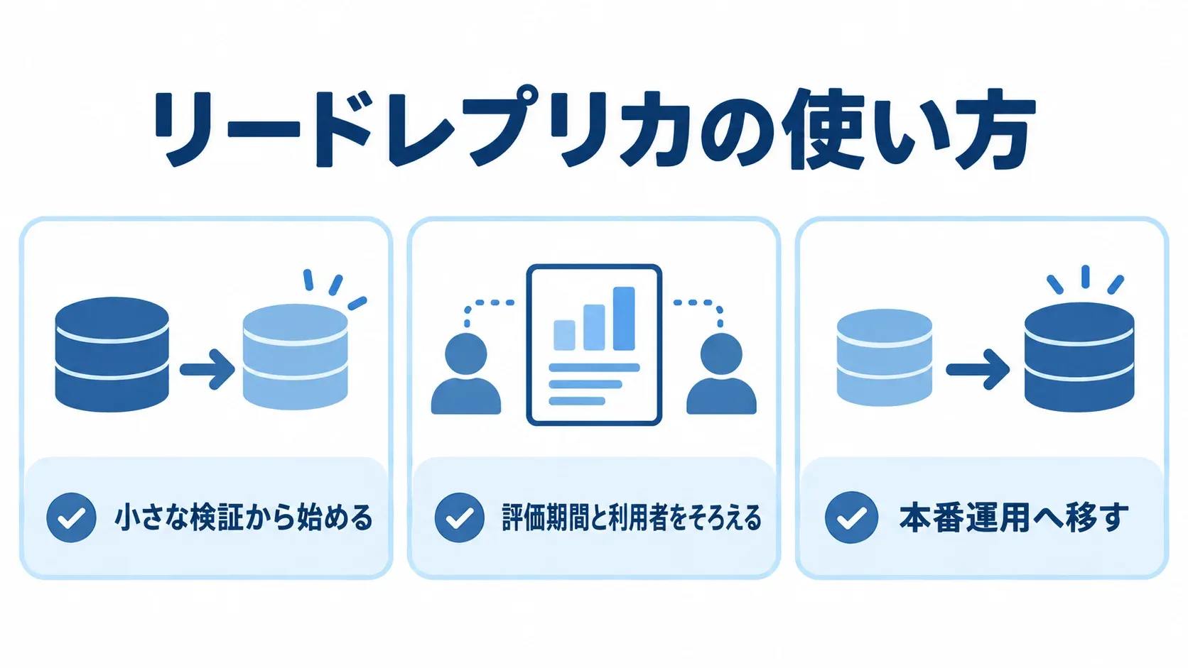 リードレプリカの実務での適用場面 リードレプリカの適用場面を、小さな検証、評価条件、本番運用の3枚のカードで示す図