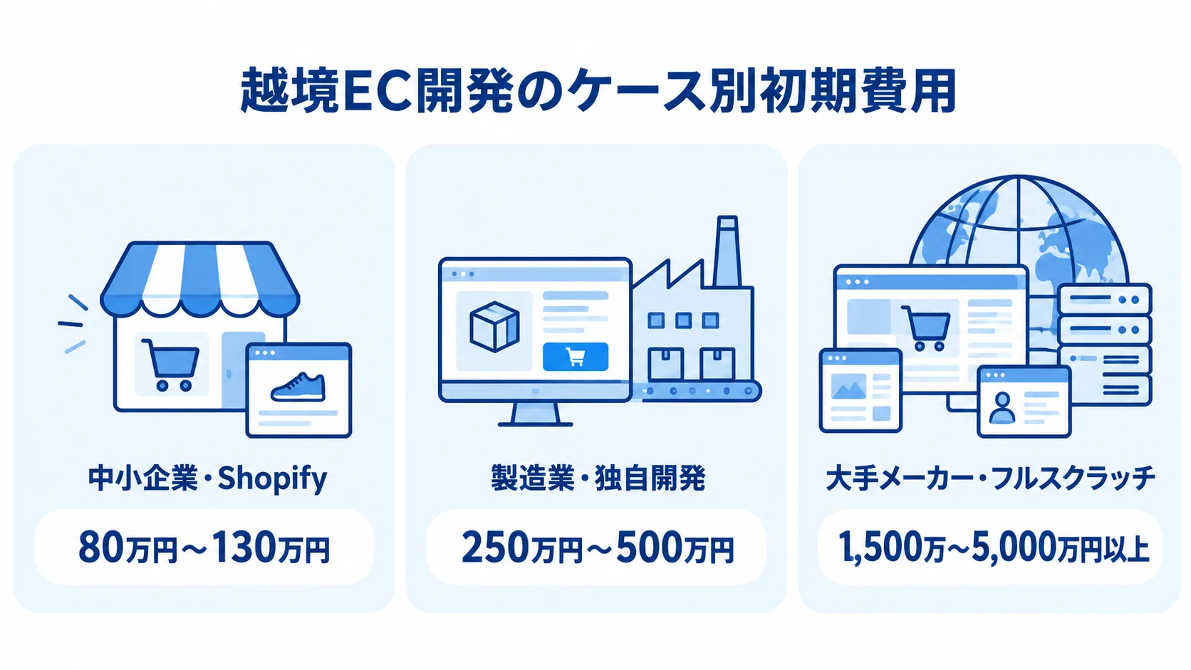 Shopify導入、独自開発、フルスクラッチ開発の3ケースについて初期費用の幅を並べた図解。