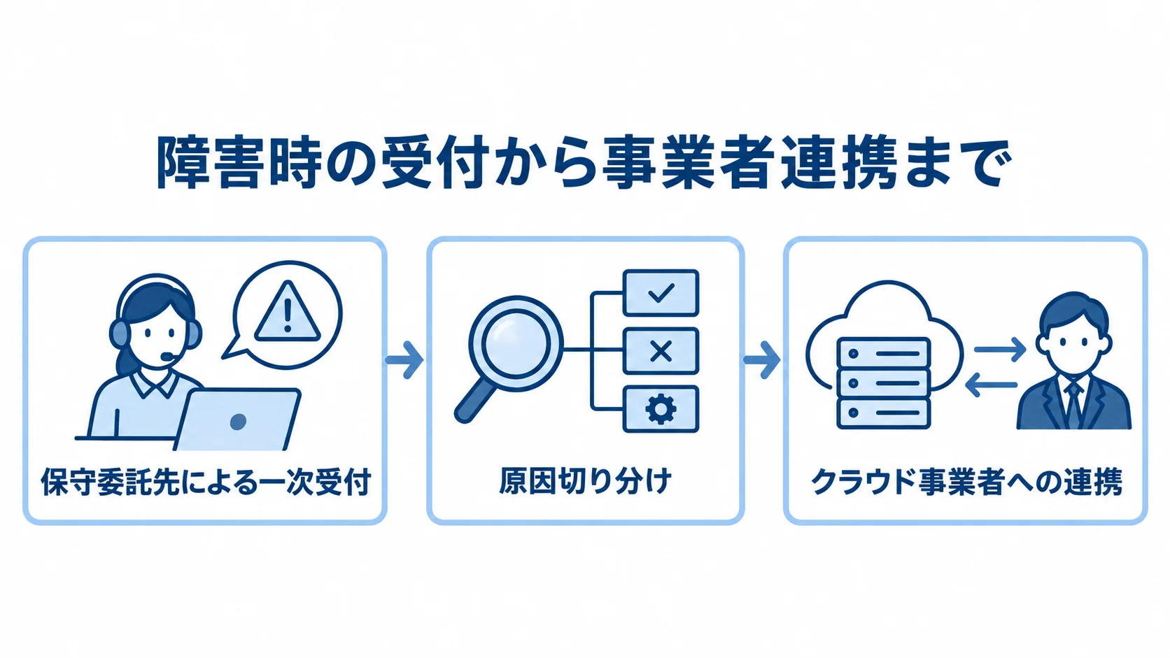 障害時の一次受付と連携の流れ 障害時に保守委託先が一次受付し、原因を切り分けてクラウド事業者へ連携する流れ図。
