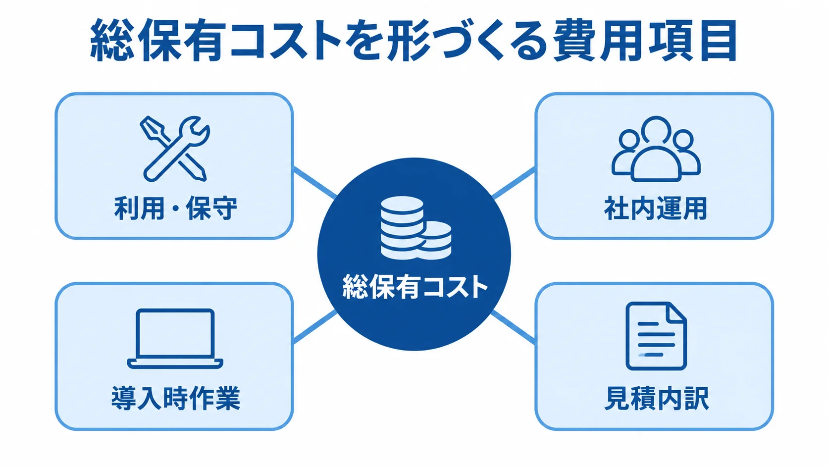 総保有コストの費用項目 総保有コストを中心に利用・保守、社内運用、導入時作業、見積内訳を配置した図