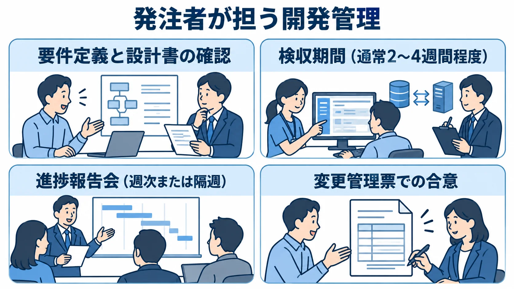 要件定義と設計確認、検収、進捗報告、仕様変更管理を発注者の役割として整理した図。